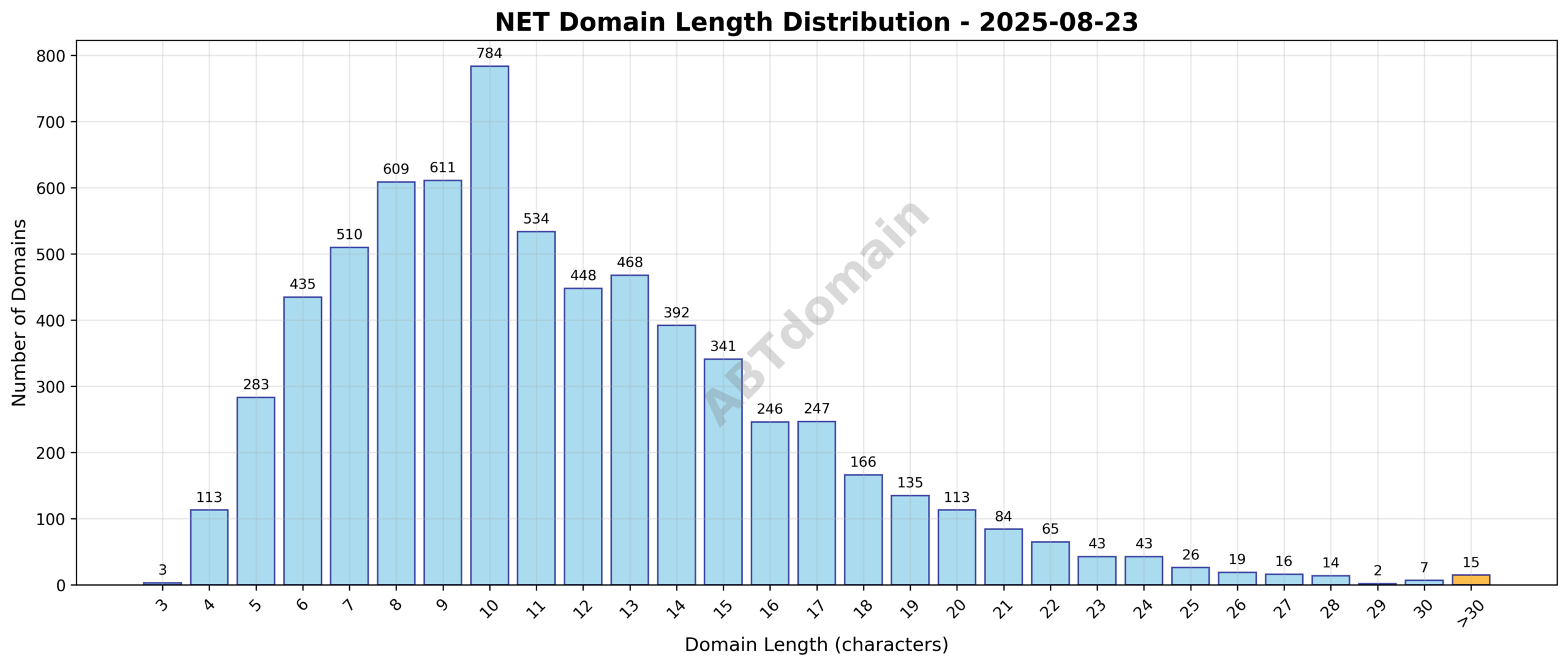 Distribution chart showing the length of newly registered net domains ranging from 3 to 57 characters with an average length of 11.5 characters.