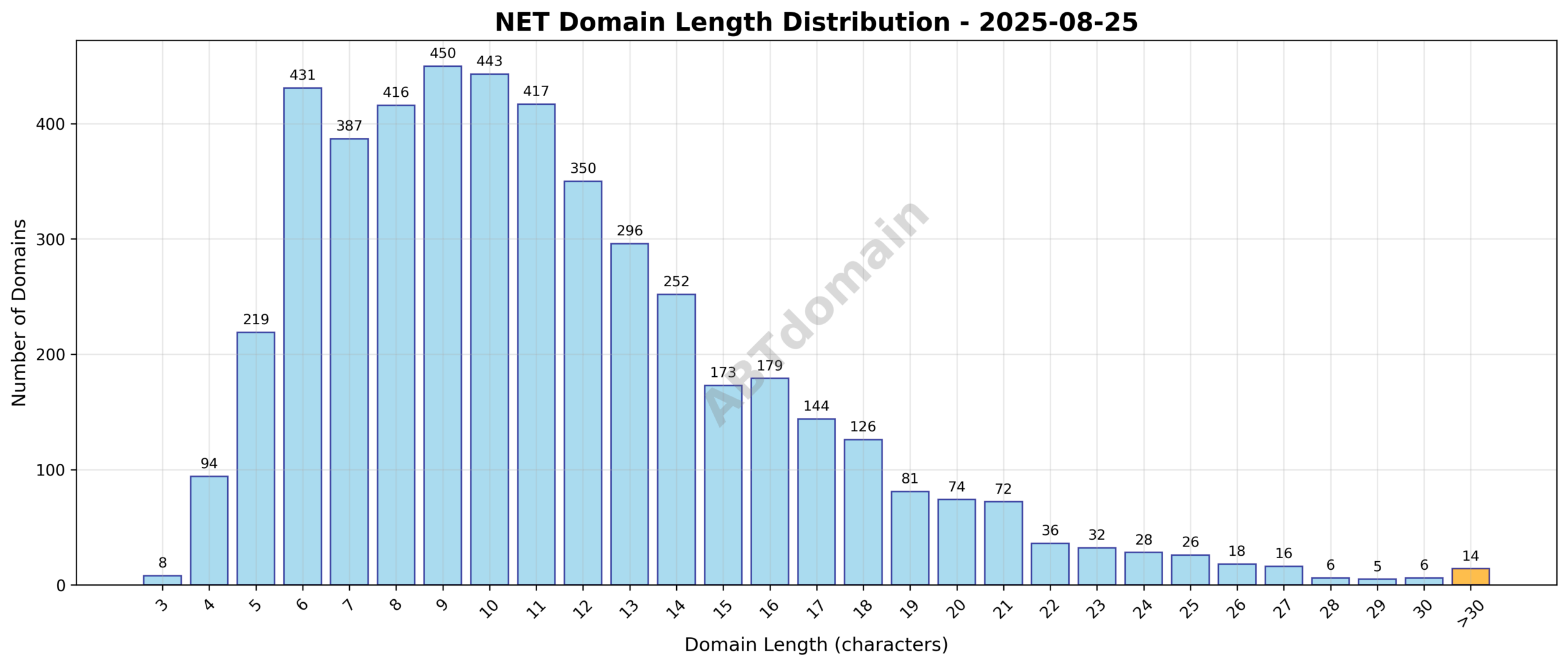 Bar chart showing the distribution of newly registered net domains by character length ranging from 3 to 40 characters, with an average at 11.3 characters.