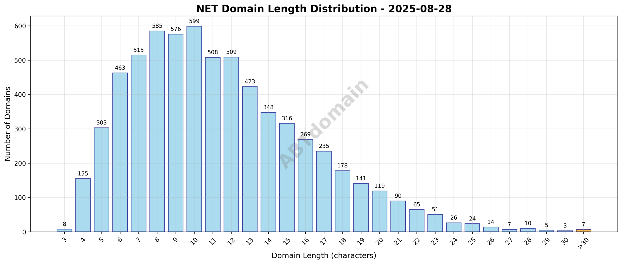 Distribution chart showing the length of newly registered .net domains on 2025-08-28, ranging from 3 to 41 characters with an average near 11.4 characters.