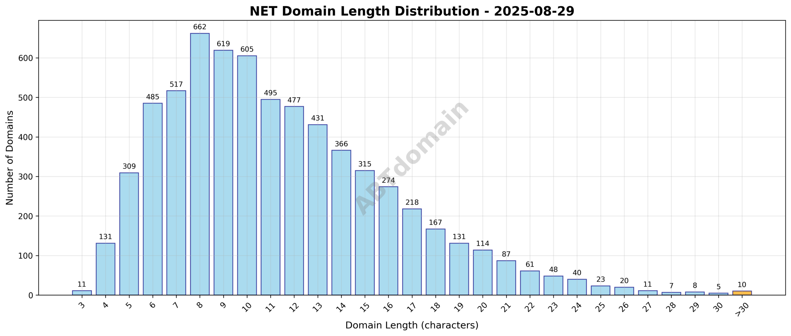 Distribution chart showing length of newly registered .net domains on 2025-08-29, with most domains clustering around 10-12 characters.
