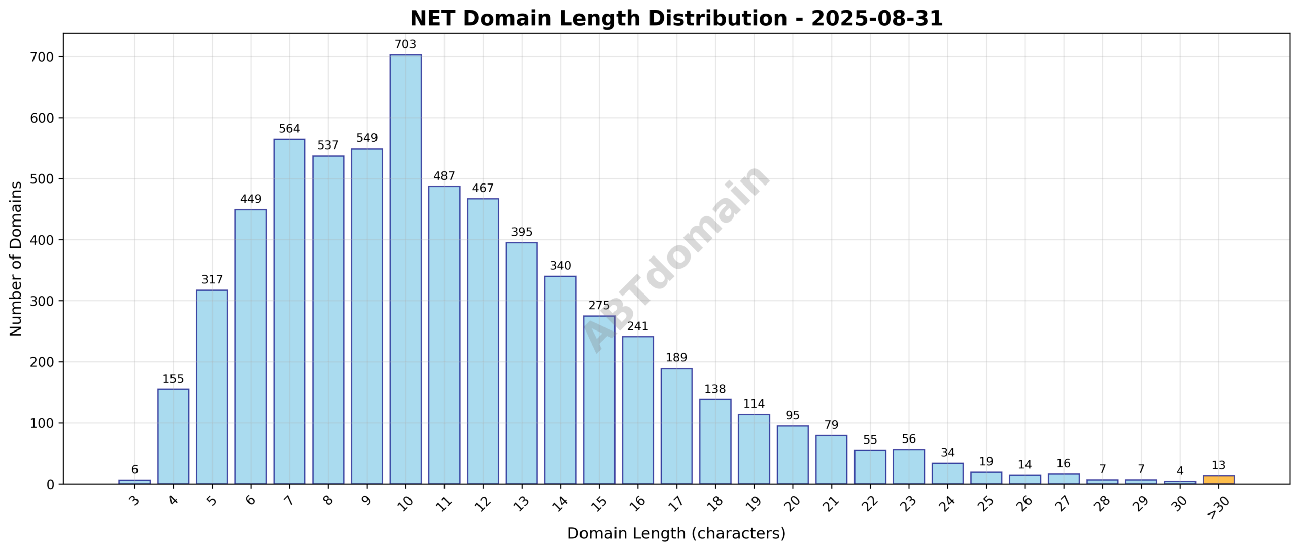Chart illustrating the distribution of domain name lengths for newly registered NET domains on 2025-08-31, showing a range from 3 to 39 characters with an average of 11.2.