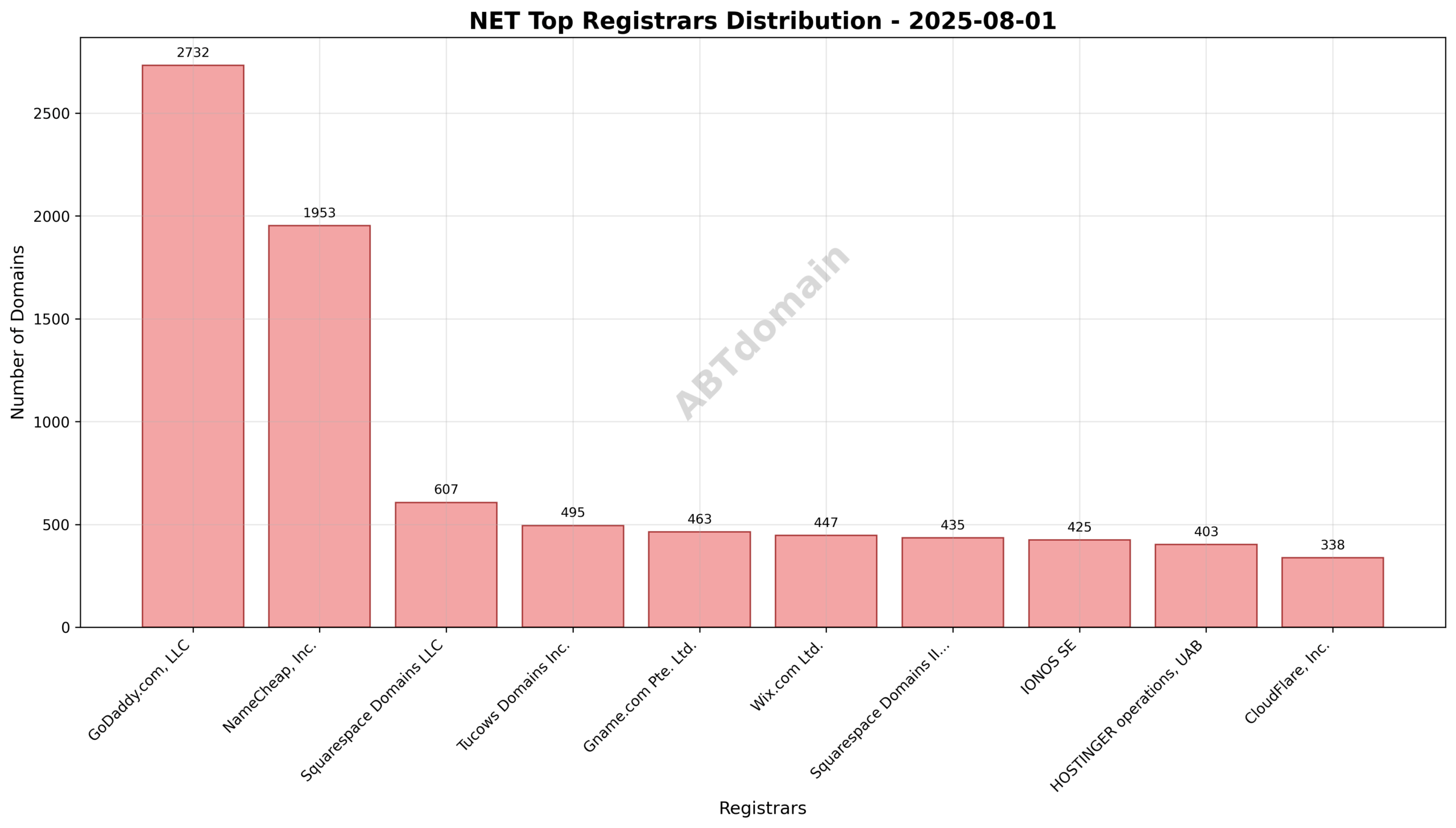 Pie chart showing registrar market share distribution for NET newly registered domains, highlighting GoDaddy.com, LLC as the market leader.
