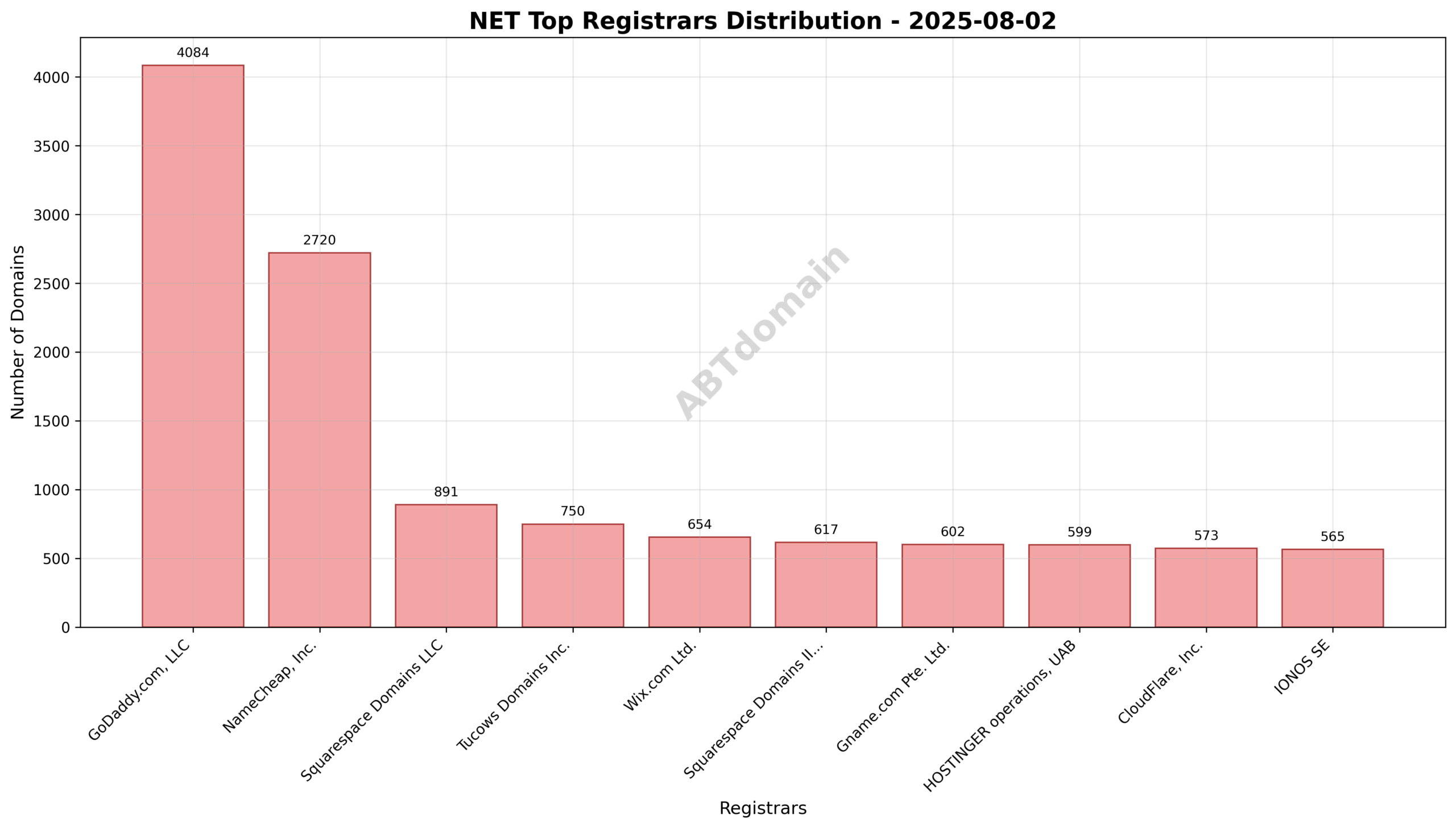 Pie chart illustrating the distribution of newly registered NET domains by registrar on 2025-08-02, highlighting GoDaddy’s leading share.