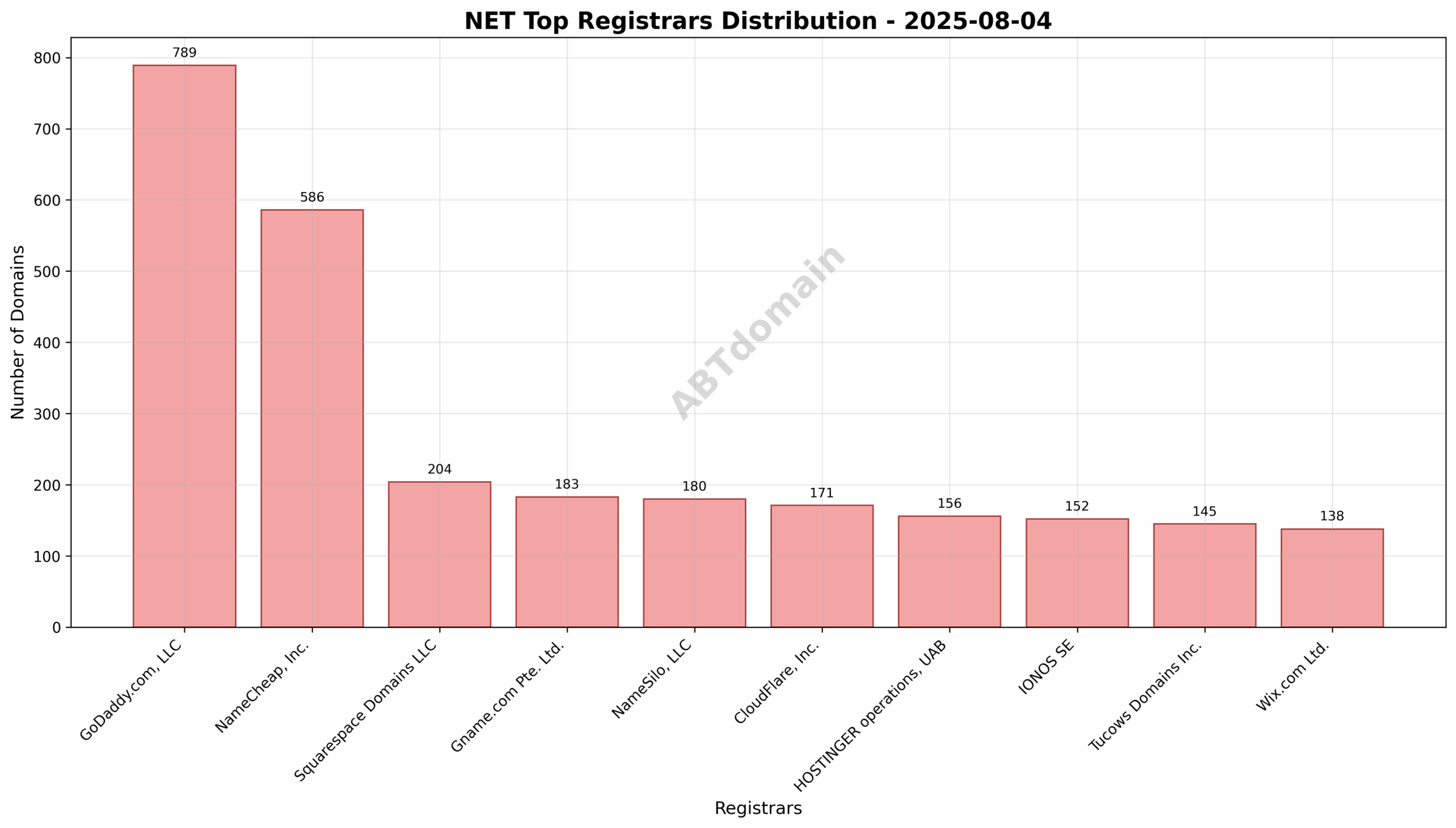 Pie chart showing the distribution of newly registered NET domains by registrar, highlighting GoDaddy.com, LLC as the top registrar with 18.2% share.