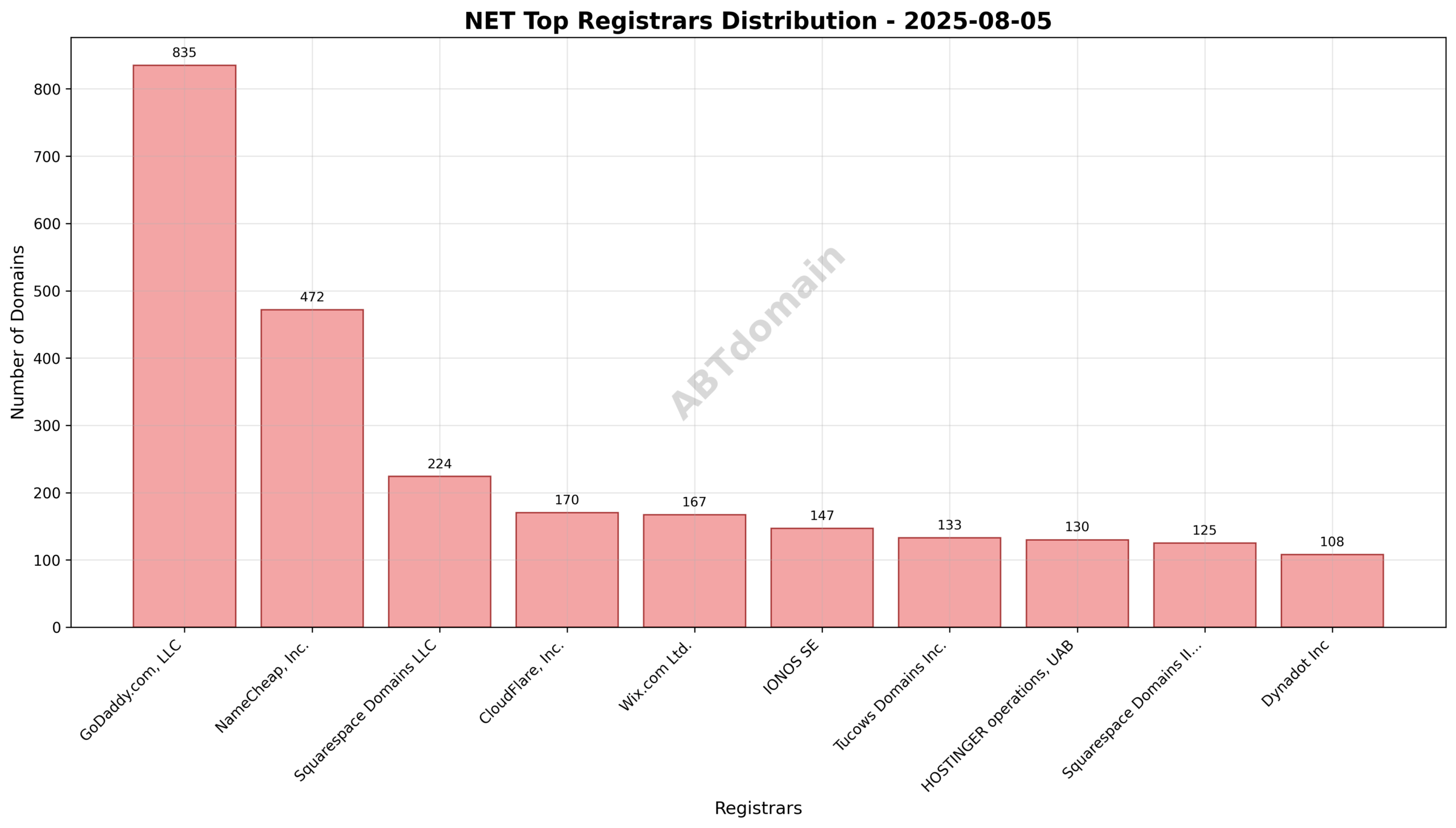 Pie chart showing the distribution of newly registered NET domains by registrar on 2025-08-05, highlighting GoDaddy.com, LLC as the leading registrar.