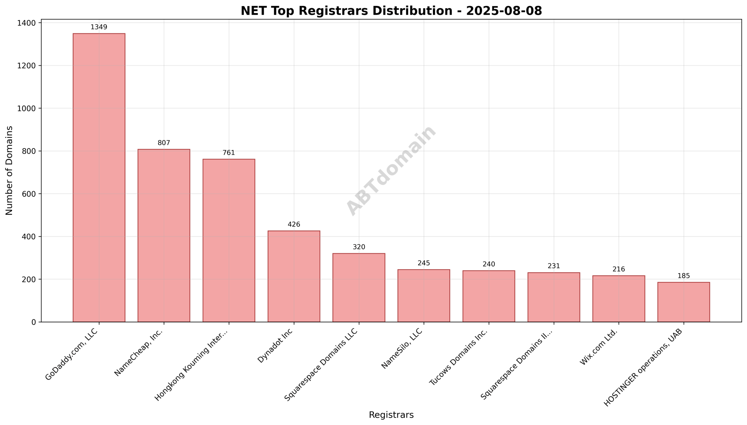 Pie chart illustrating registrar market shares for NET newly registered domains on 2025-08-08, with GoDaddy.com, LLC leading at 18.4%.
