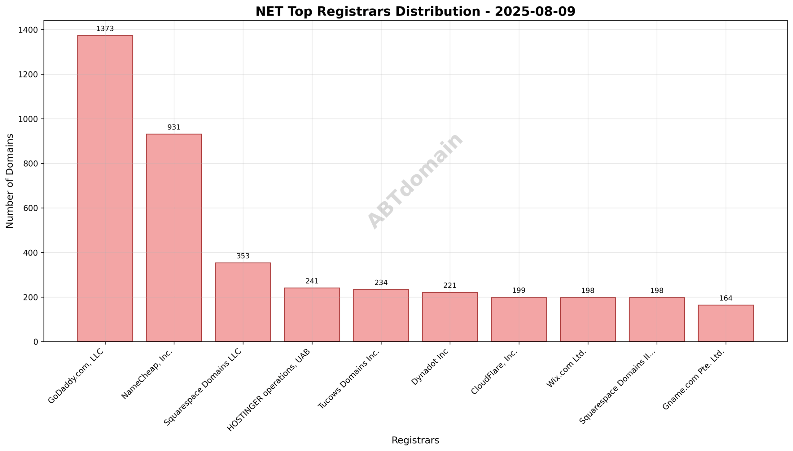Pie chart showing registrar distribution of NET newly registered domains, with GoDaddy.com, LLC holding the largest share at 20.8%, followed by NameCheap, Inc. and Squarespace Domains LLC.