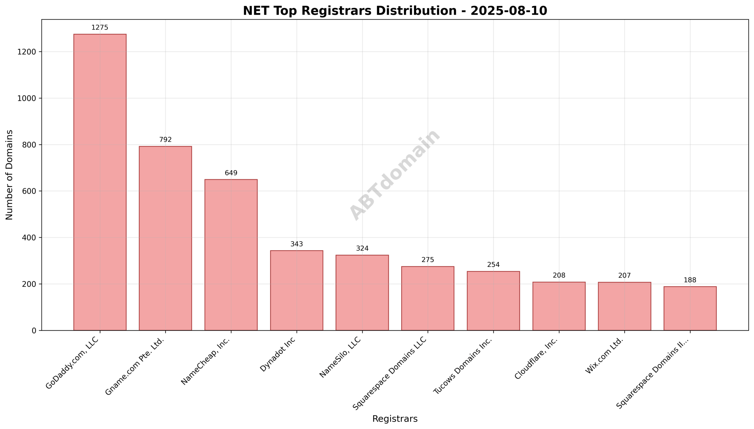 Pie chart illustrating the distribution of net newly registered domains by registrar on 2025-08-10, highlighting GoDaddy.com, LLC leading with 18.2% share.