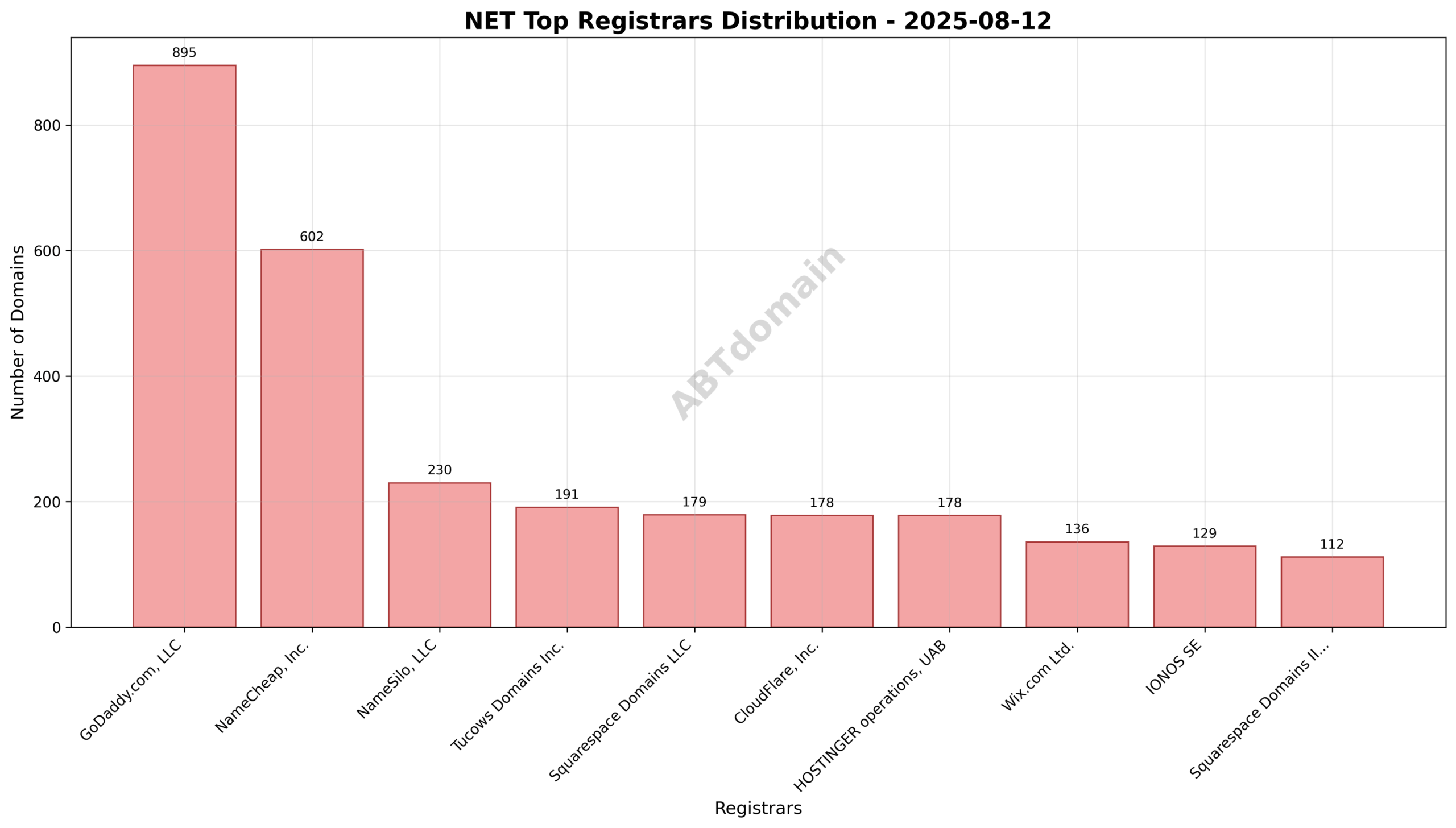 Pie chart displaying registrar market share for NET newly registered domains on 2025-08-12, highlighting GoDaddy.com, LLC as the leading registrar.