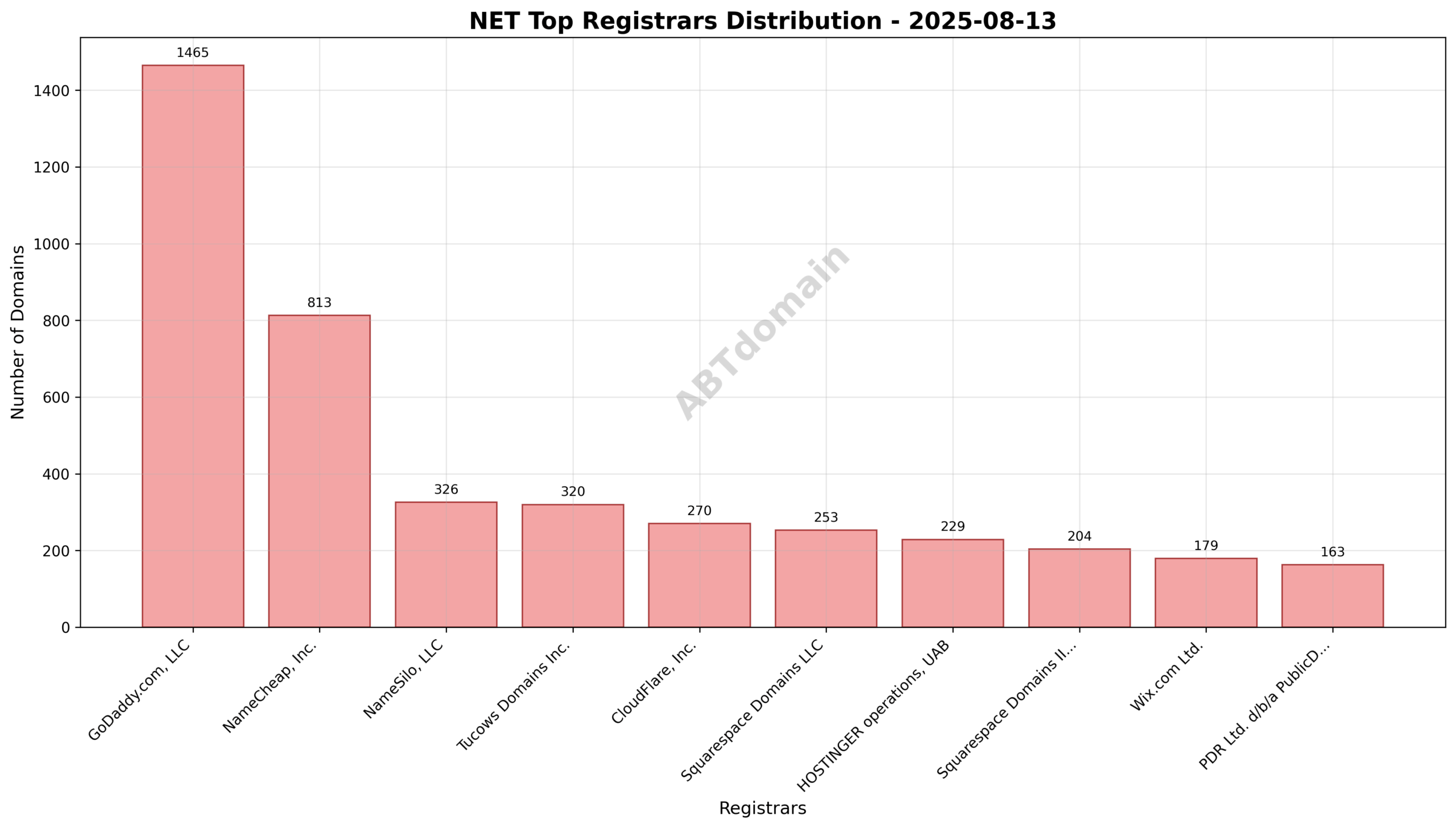 Pie chart illustrating registrar market share distribution for .net newly registered domains on 2025-08-13