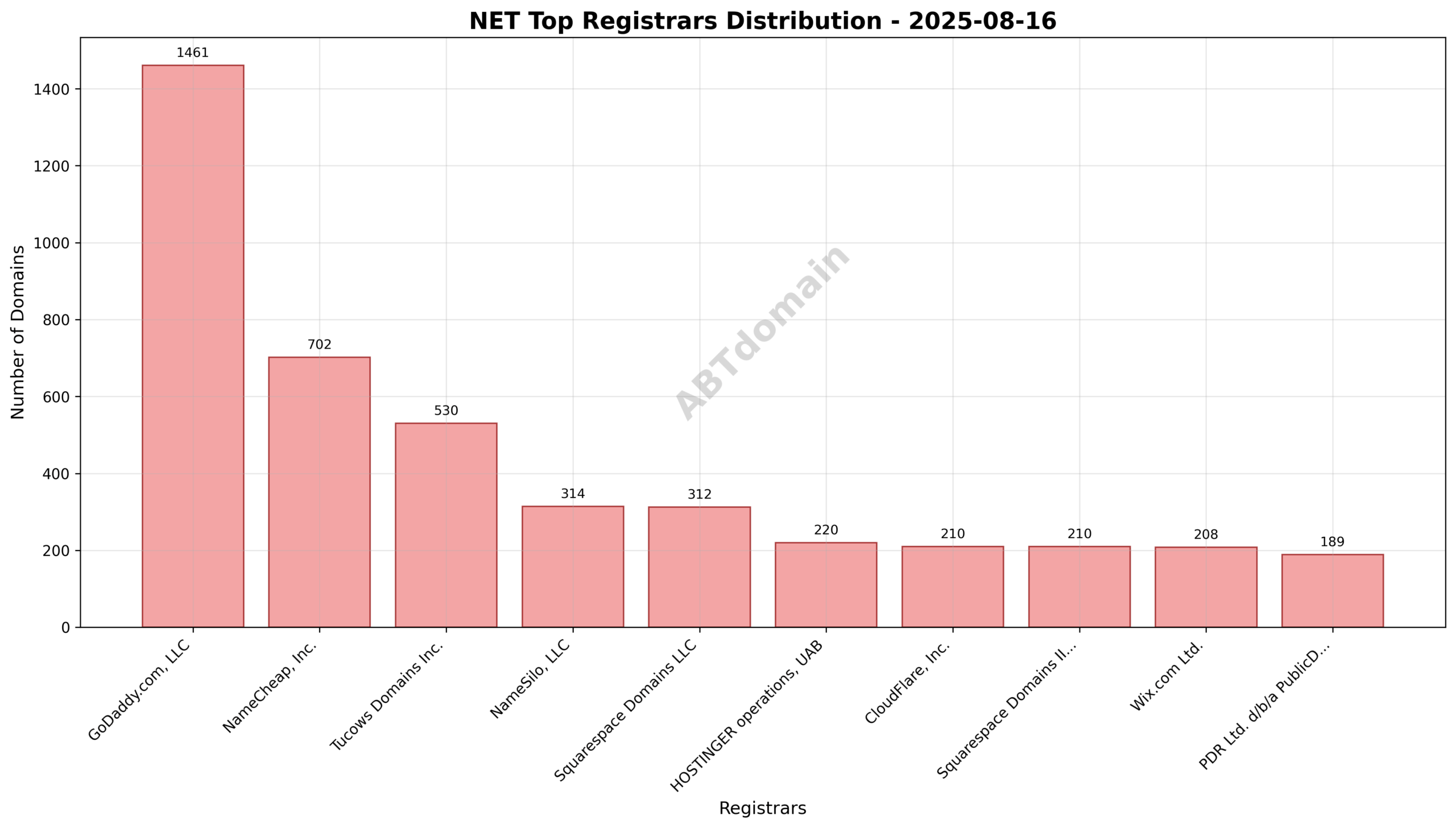 Pie chart illustrating registrar market share for net newly registered domains on 2025-08-16, highlighting GoDaddy.com, LLC's leading position.