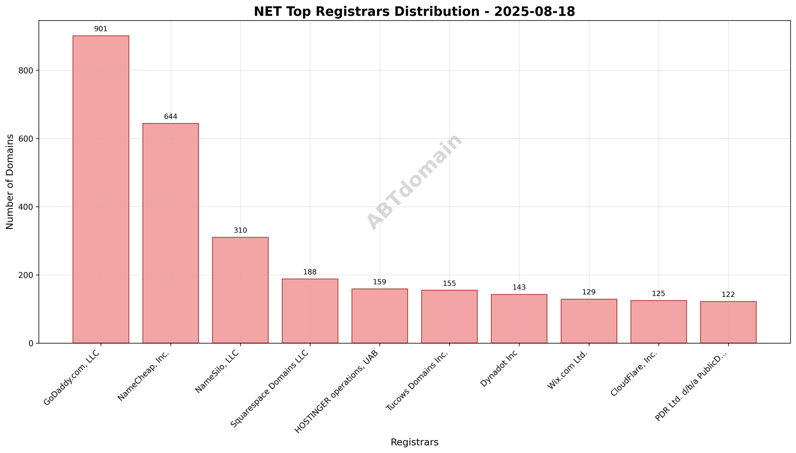 Pie chart illustrating the distribution of newly registered NET domains by registrar on 2025-08-18, highlighting leading registrars and their market shares.