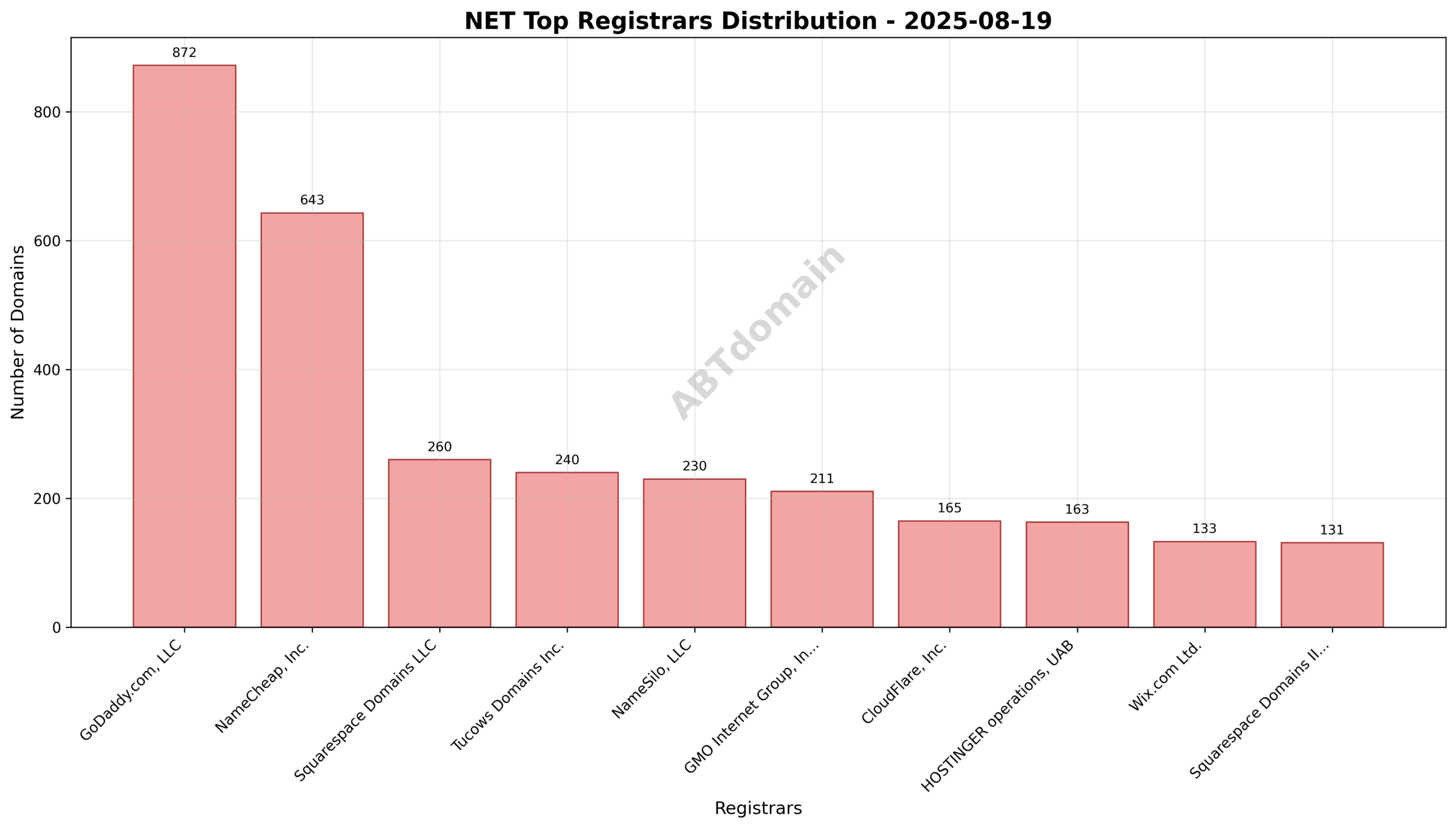 Pie chart showing registrar volume distribution of NET newly registered domains on 2025-08-19, highlighting GoDaddy.com, LLC as the leading registrar.