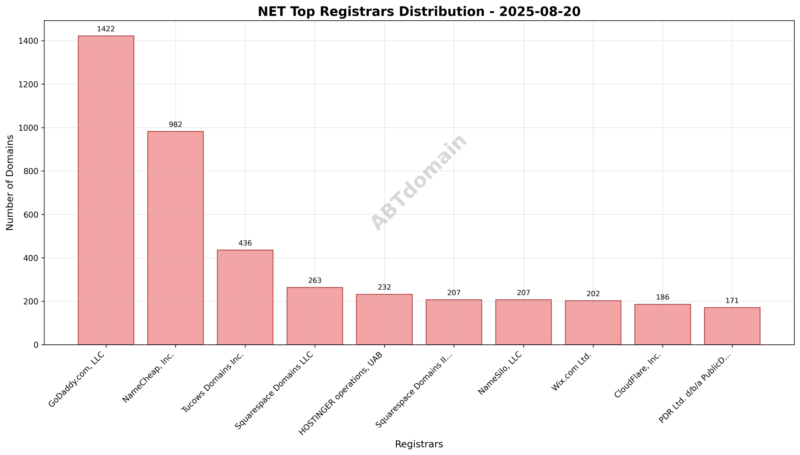 Pie chart illustrating registrar market share for net newly registered domains on 2025-08-20