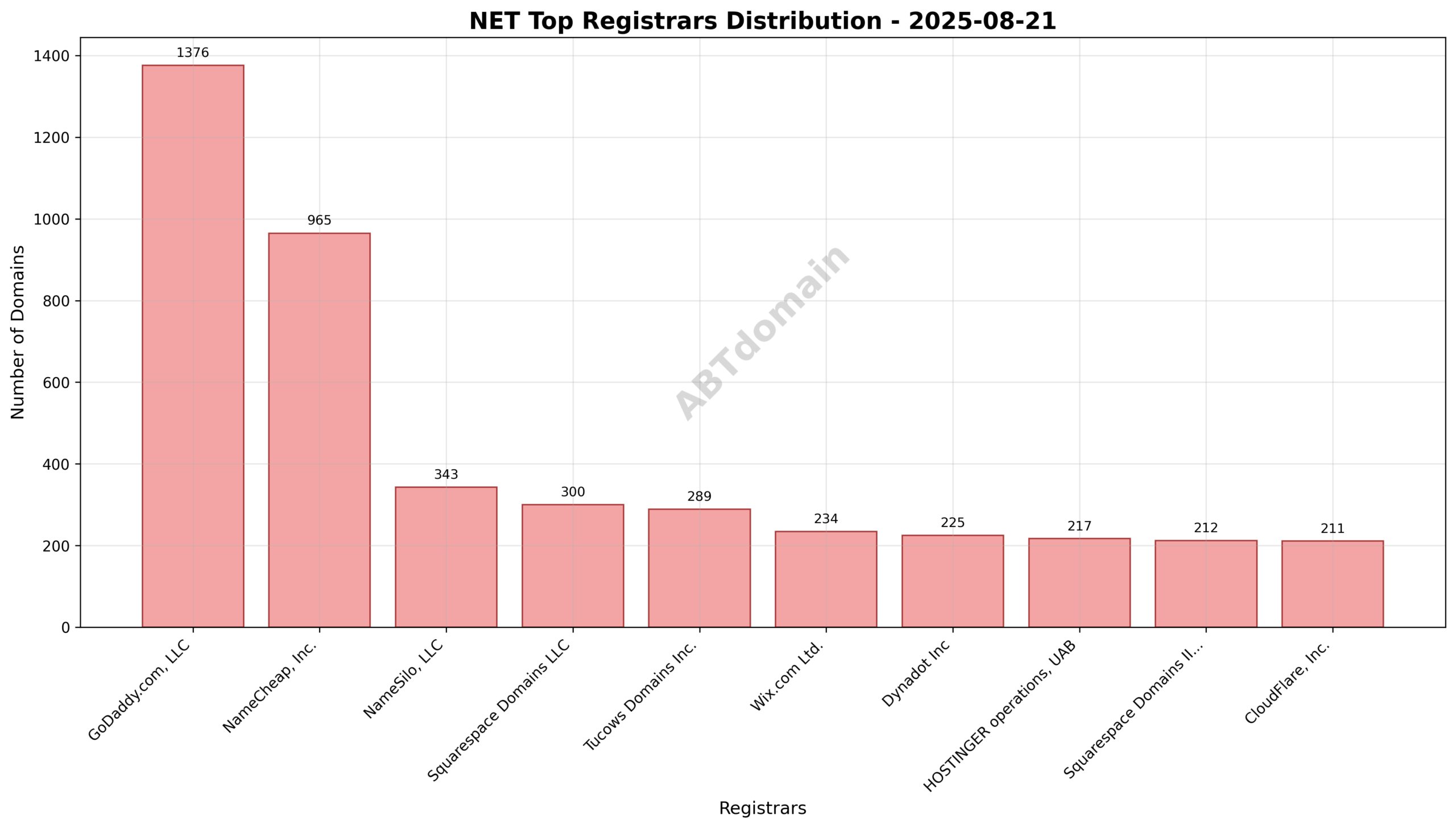 Pie chart showing the distribution of newly registered .net domains by registrar on 2025-08-21.