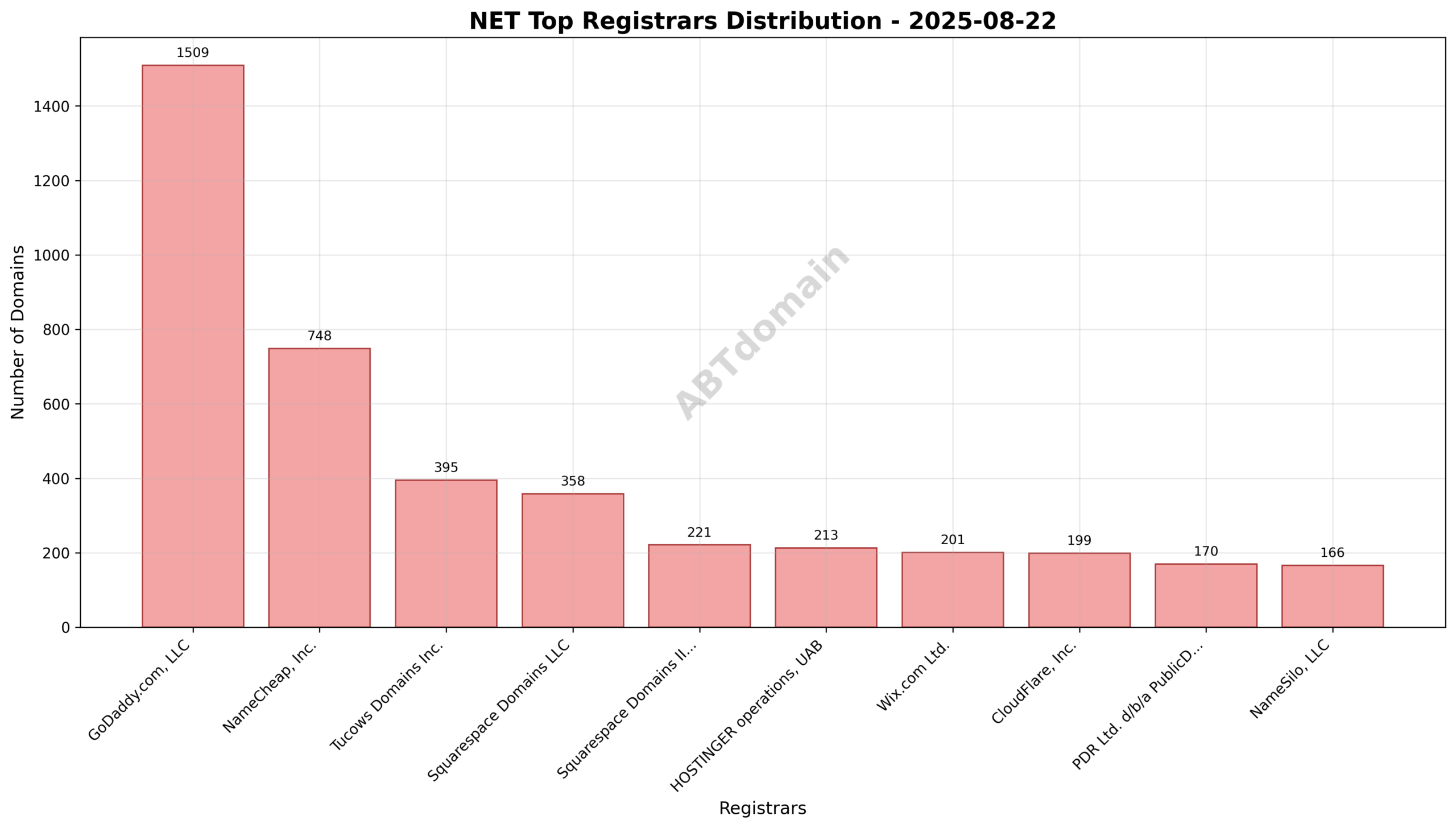 Pie chart illustrating registrar market share for net newly registered domains on 2025-08-22.
