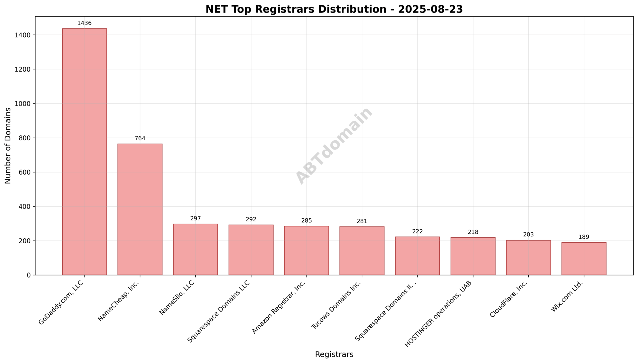 Pie chart illustrating registrar market share for net newly registered domains, highlighting GoDaddy.com's leading position.