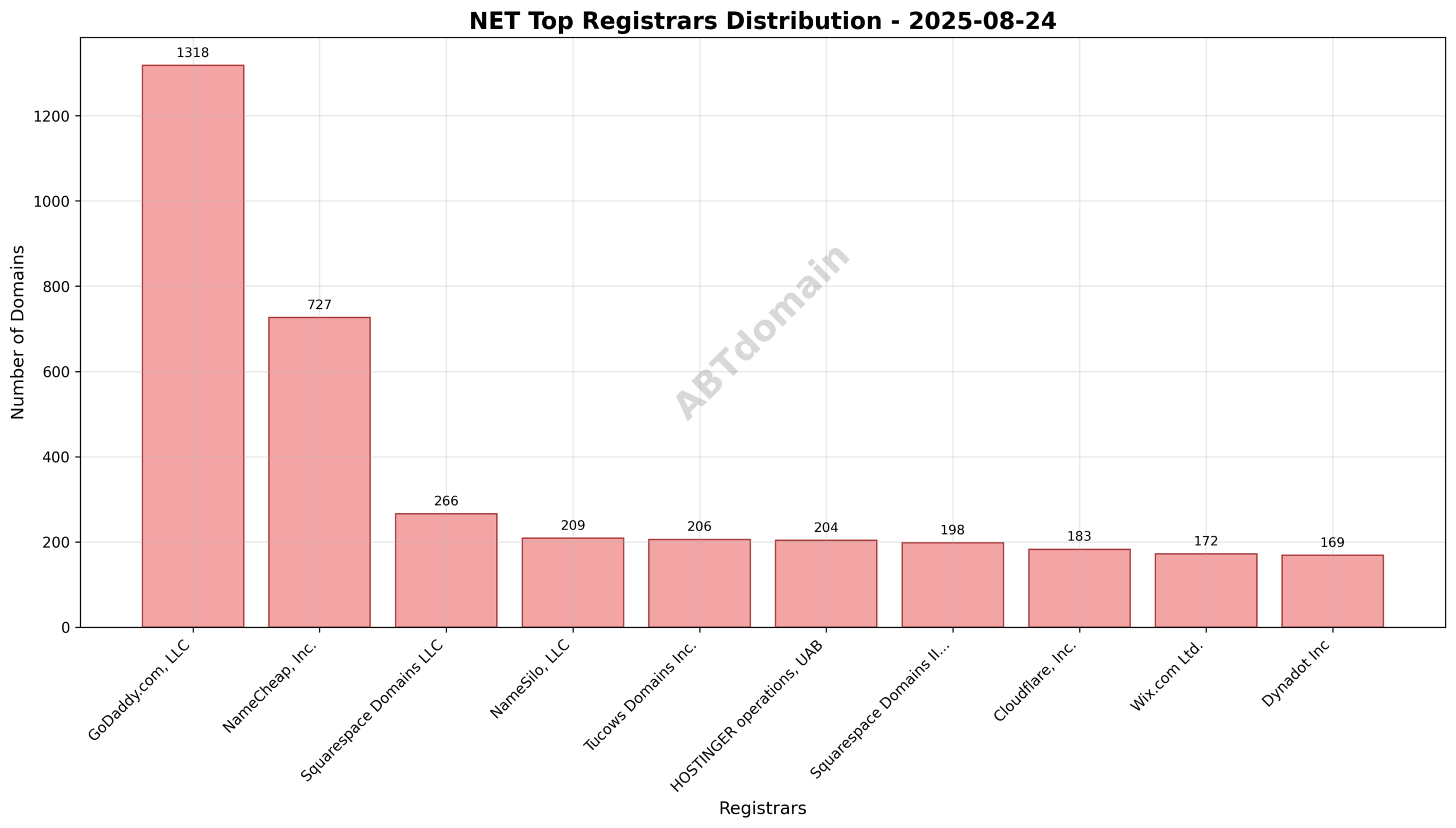 Pie chart depicting registrar market share for newly registered NET domains