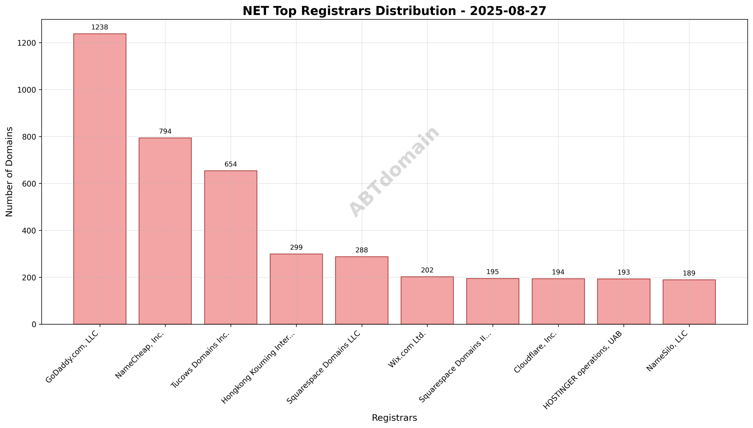 Pie chart illustrating the distribution of .net newly registered domains by registrar on 2025-08-27, highlighting GoDaddy.com, LLC as the largest registrar.