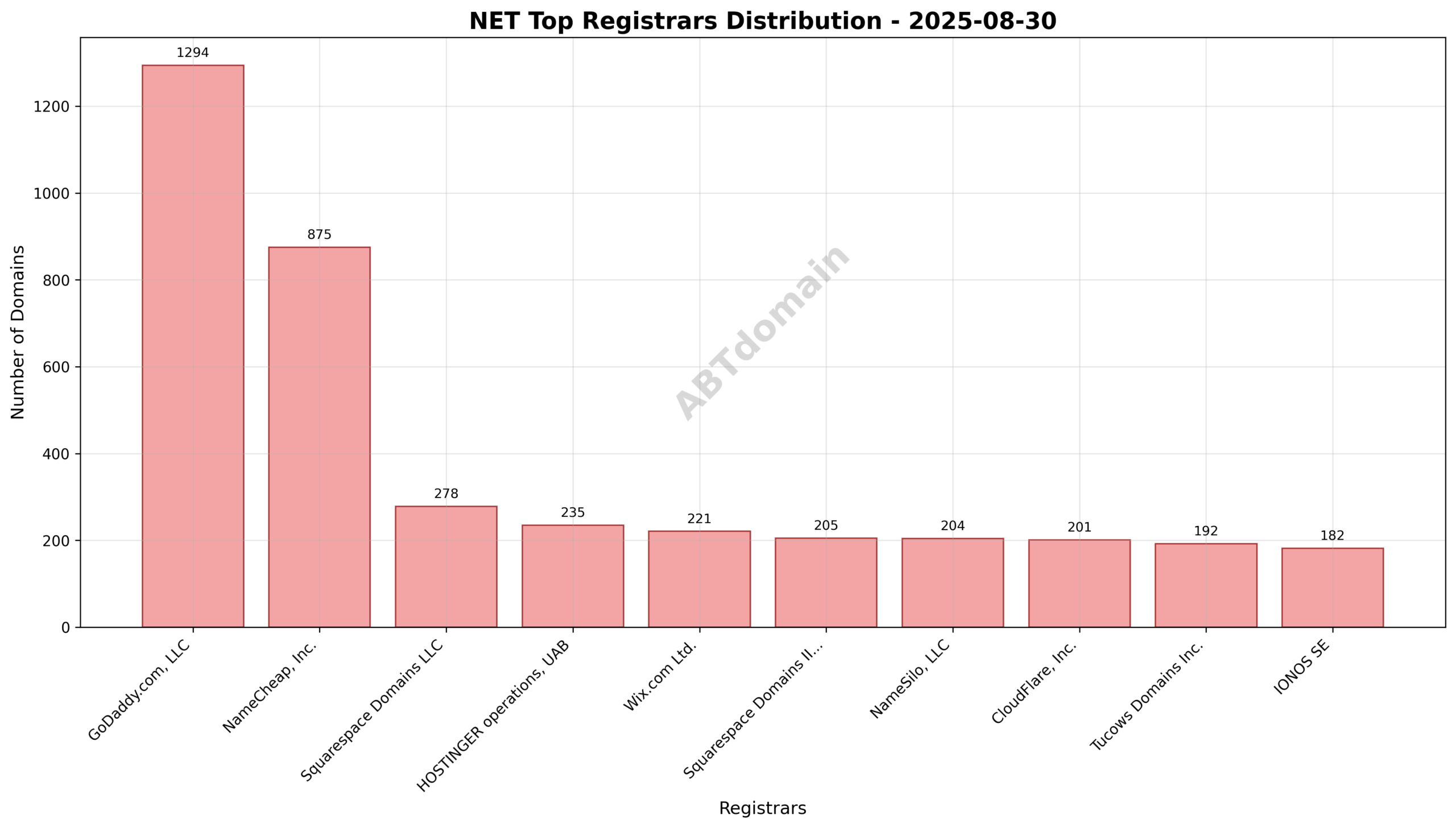 Pie chart showing registrar market shares for NET newly registered domains on 2025-08-30.