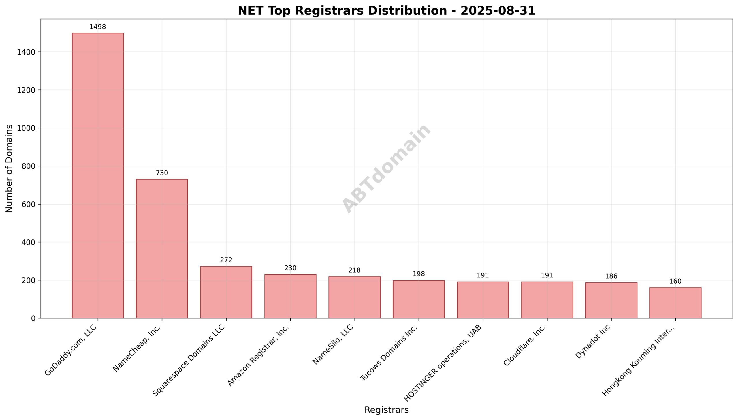 Pie chart showing the registrar distribution of newly registered NET domains on 2025-08-31, highlighting GoDaddy.com, LLC as the leading registrar.