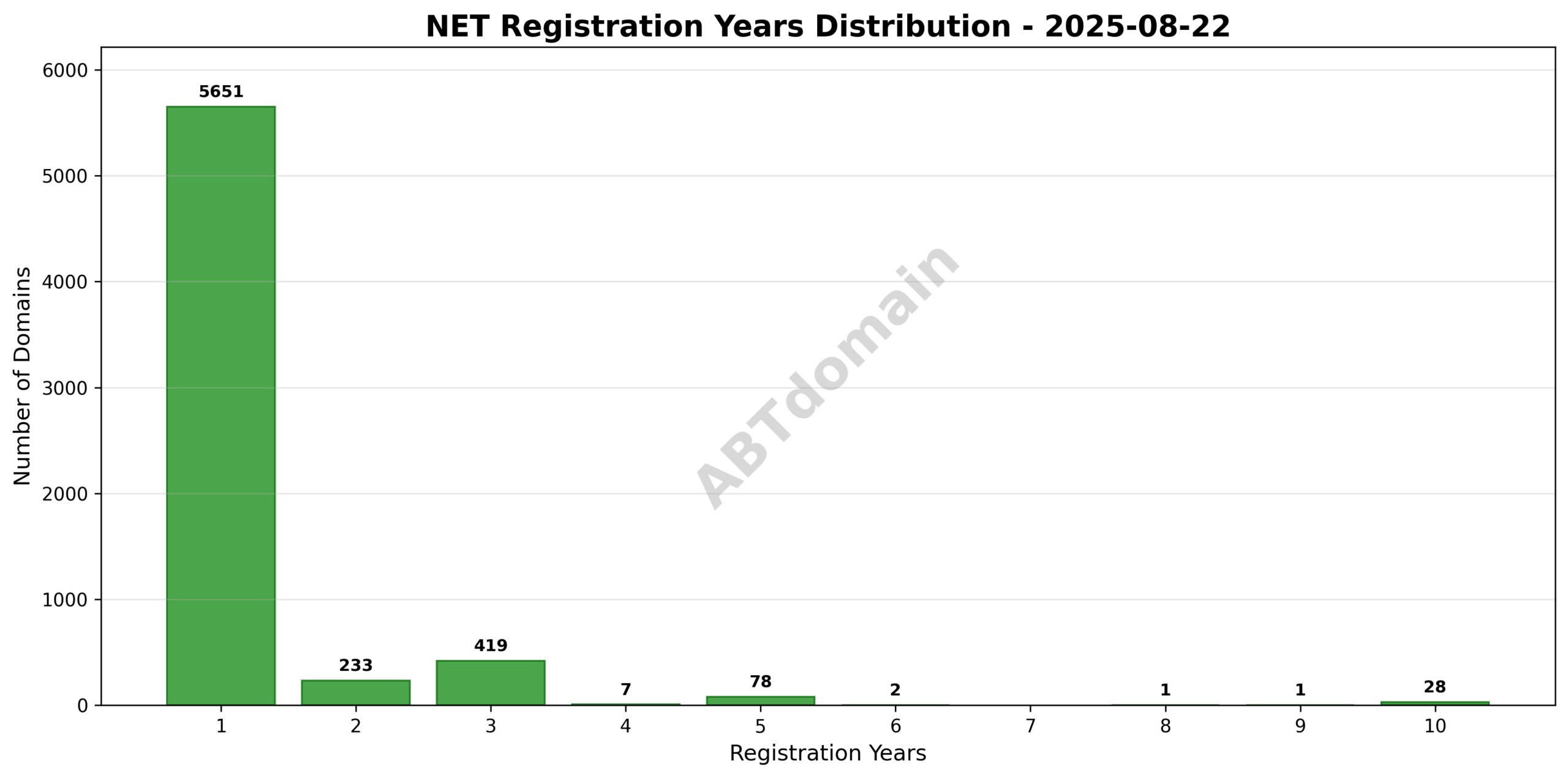 Bar chart showing distribution of registration term lengths for net newly registered domains on 2025-08-22.