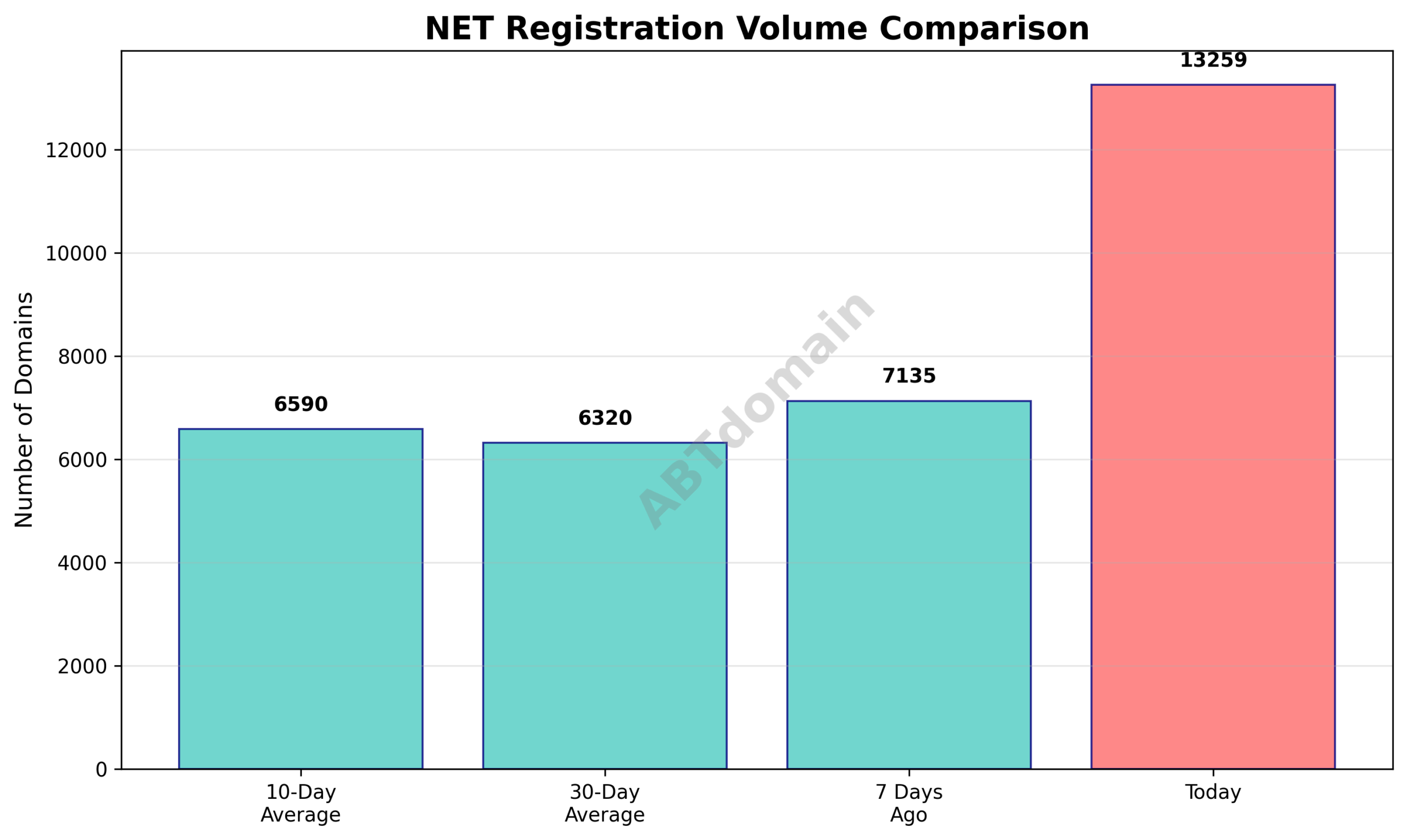 Graph comparing daily NET domain registration volume on August 1 to previous 7-day, 10-day, and 30-day averages showing percentage increases.