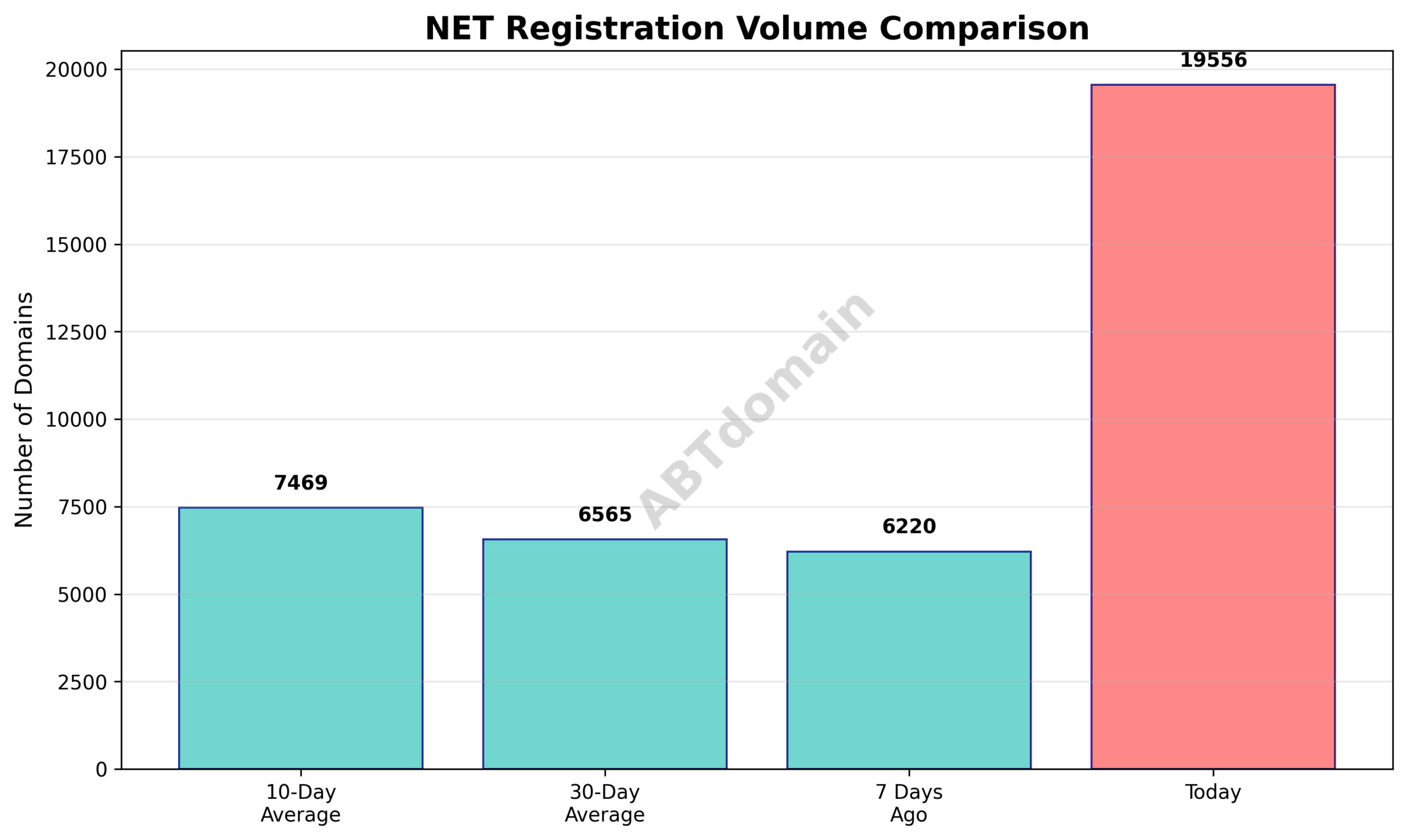 Line chart comparing the newly registered NET domain volumes on 2025-08-02 against the prior 7-day, 10-day, and 30-day averages.