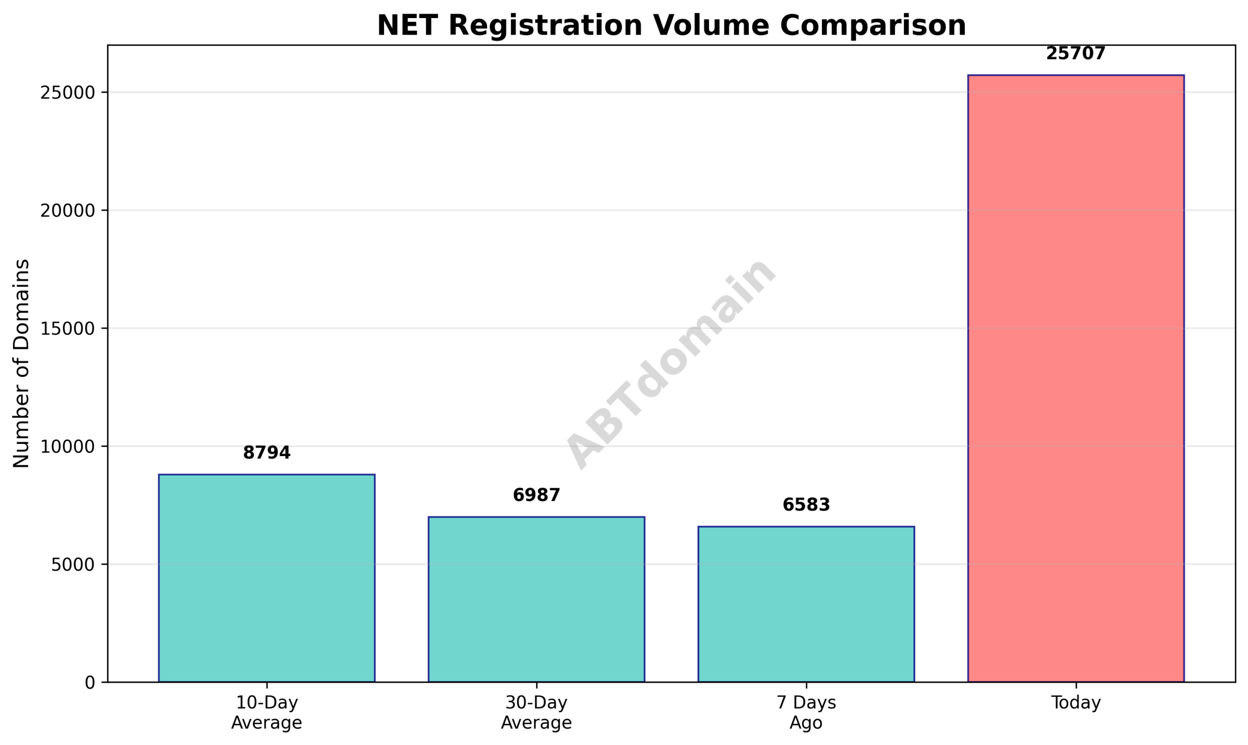 Graph comparing NET newly registered domain volumes against recent averages on 2025-08-03