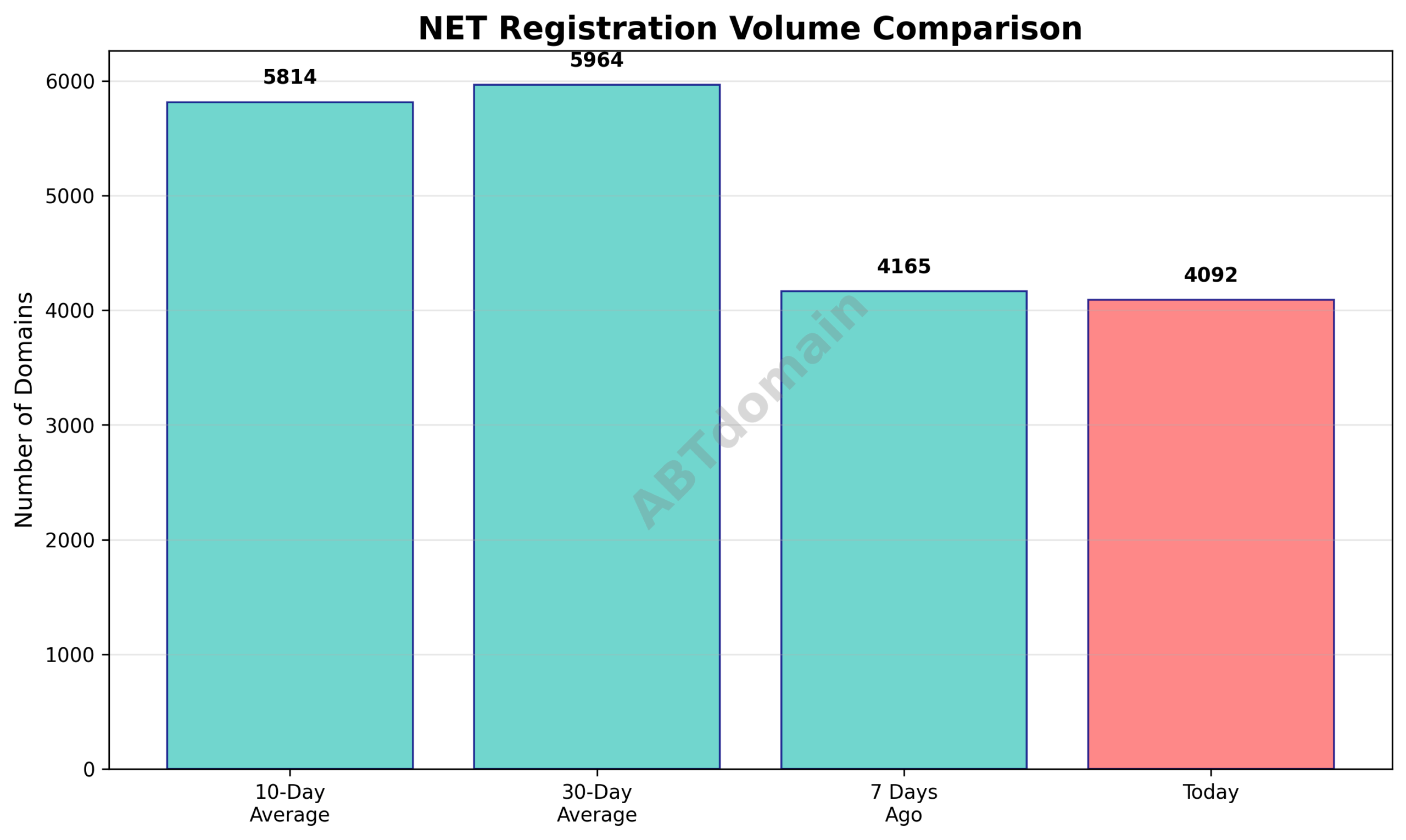 Graph comparing the number of newly registered NET domains on 2025-08-05 with 7-day, 10-day, and 30-day averages, illustrating the recent downward trend in domain registrations.