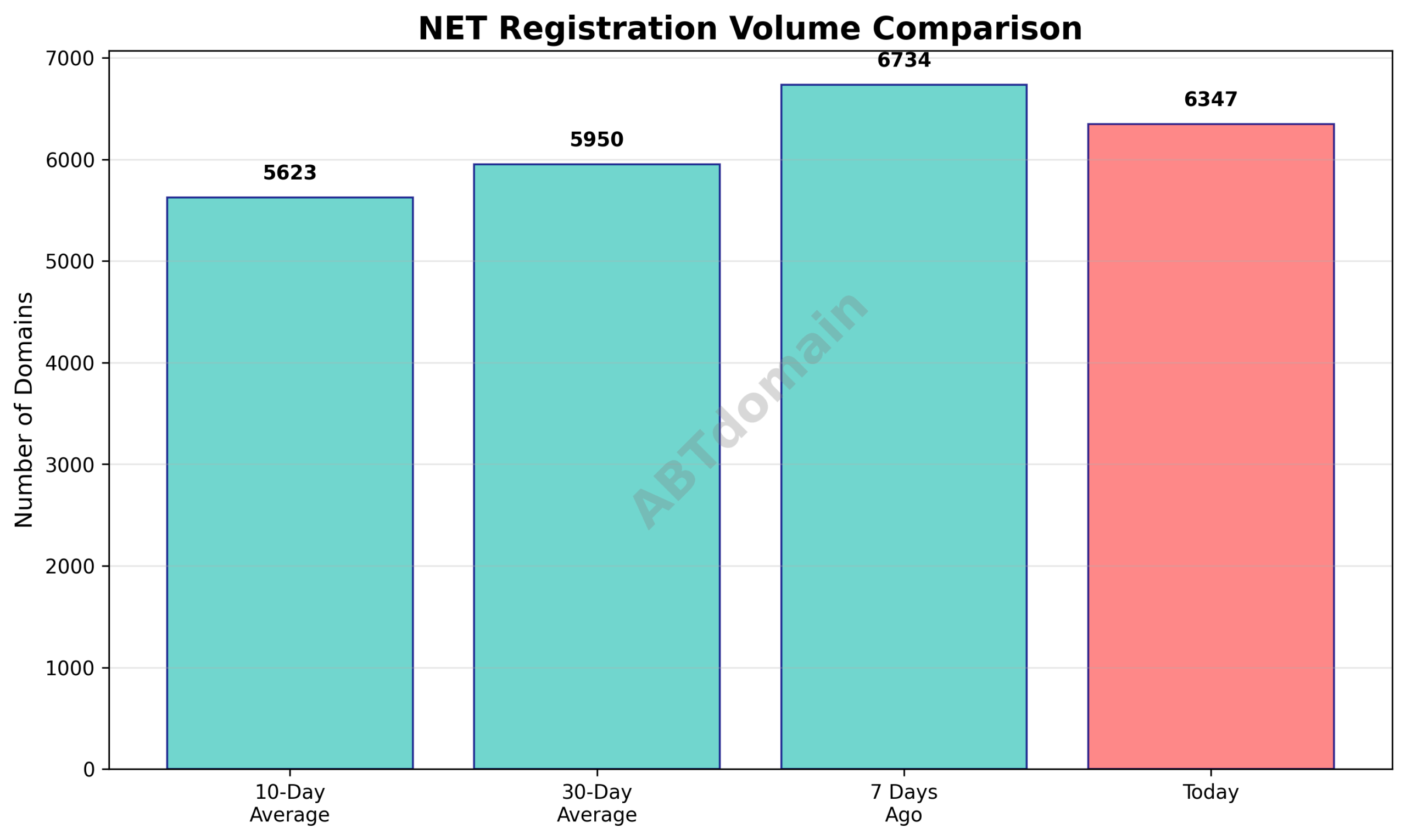 Graph comparing newly registered NET domain volumes on 2025-08-07 with recent averages