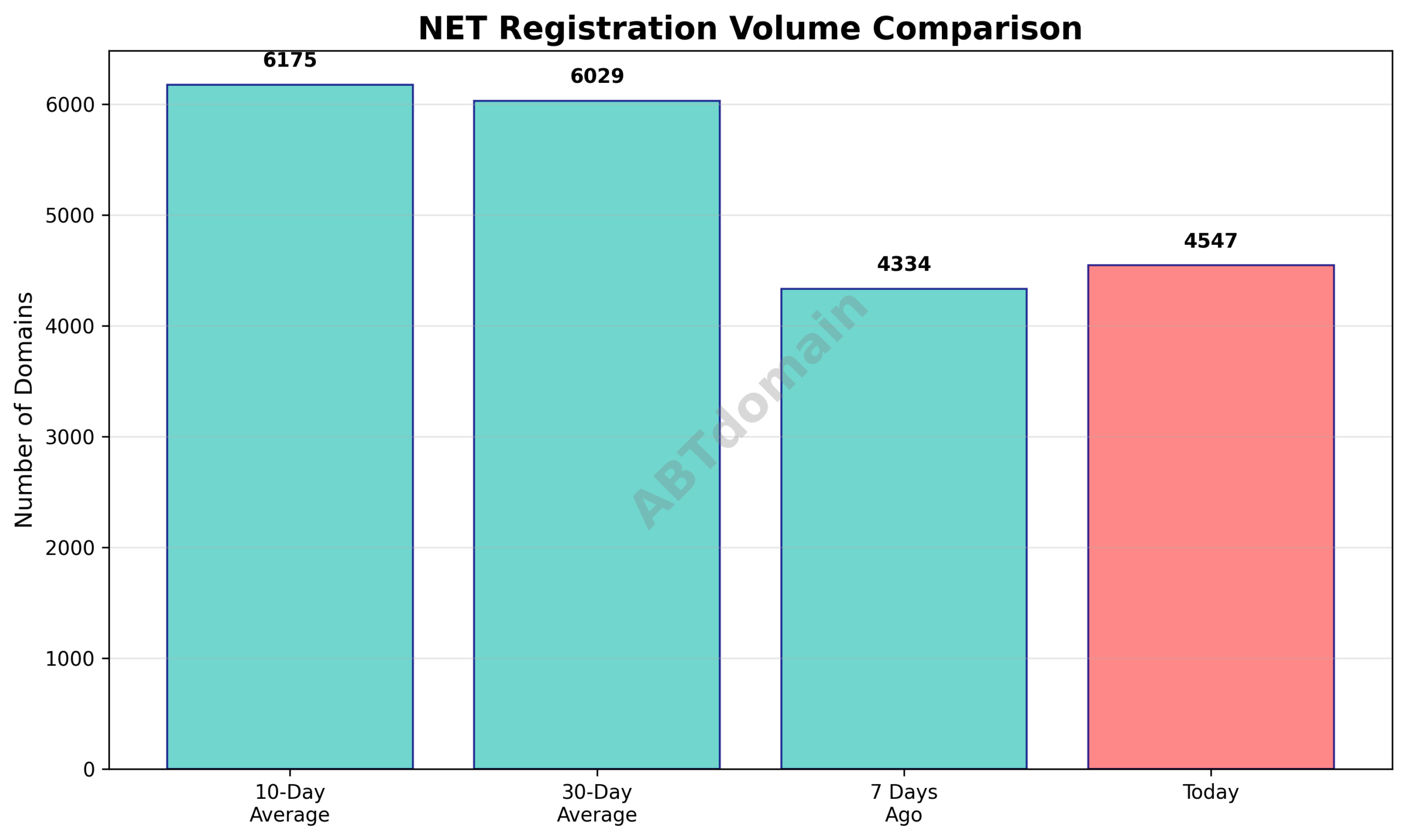 Line graph comparing NET newly registered domain volumes on 2025-08-11 with previous 7-day, 10-day, and 30-day averages.