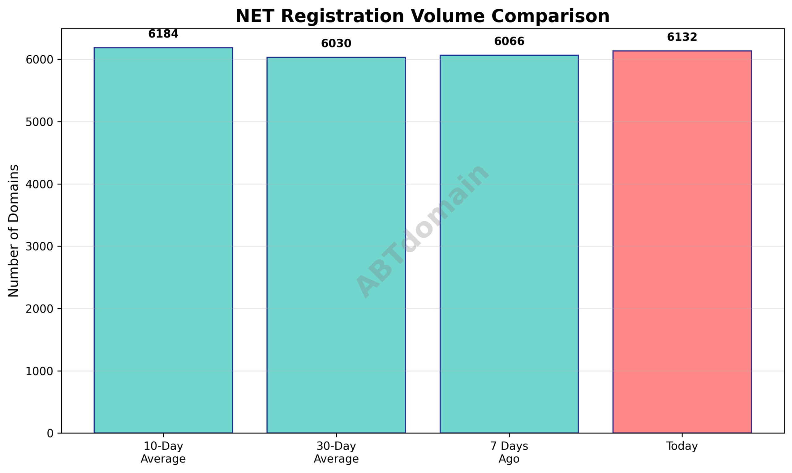 Graph comparing newly registered NET domains volume versus 7-day, 10-day, and 30-day averages