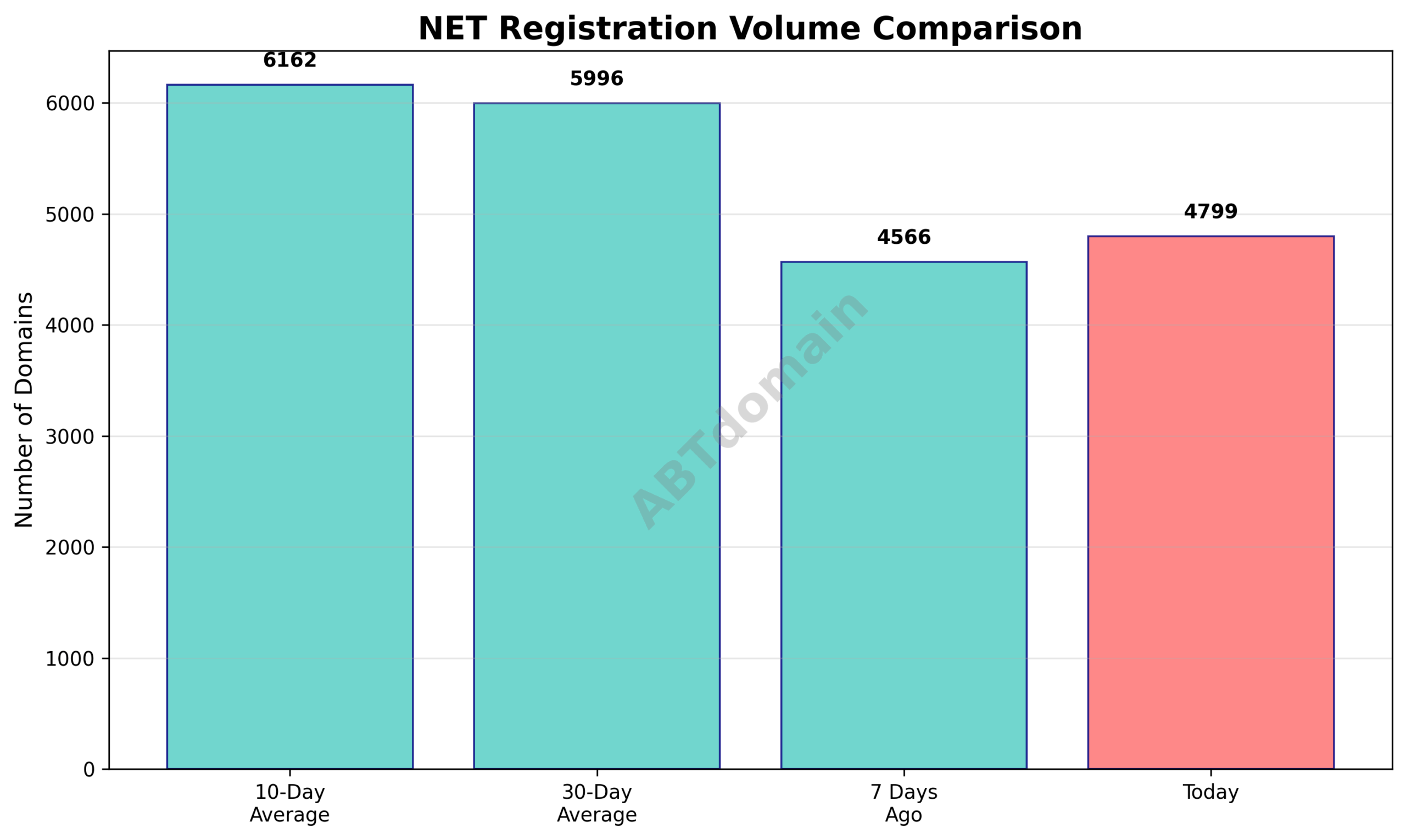 Line graph comparing net newly registered domain volumes on 2025-08-25 against 7-day, 10-day, and 30-day averages.