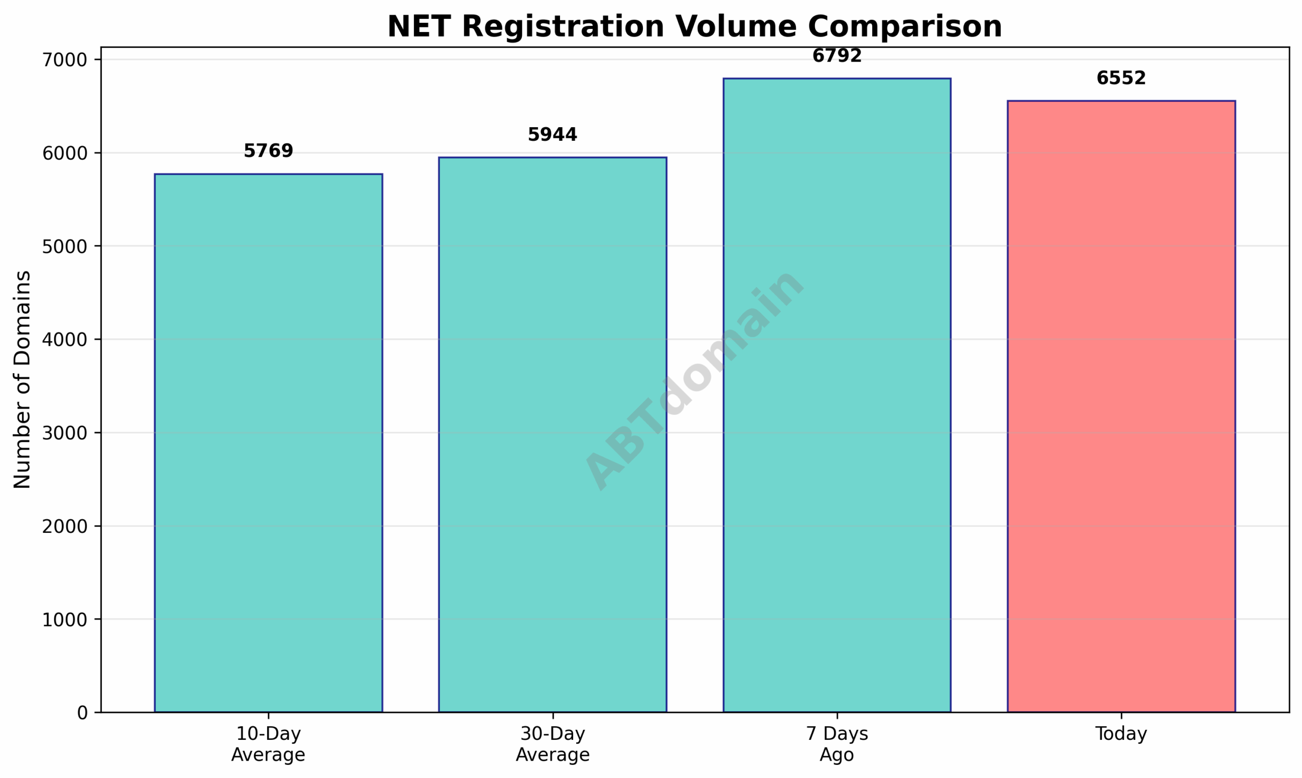Graph comparing the volume of newly registered .net domains on 2025-08-28 to prior 7-day, 10-day, and 30-day averages.