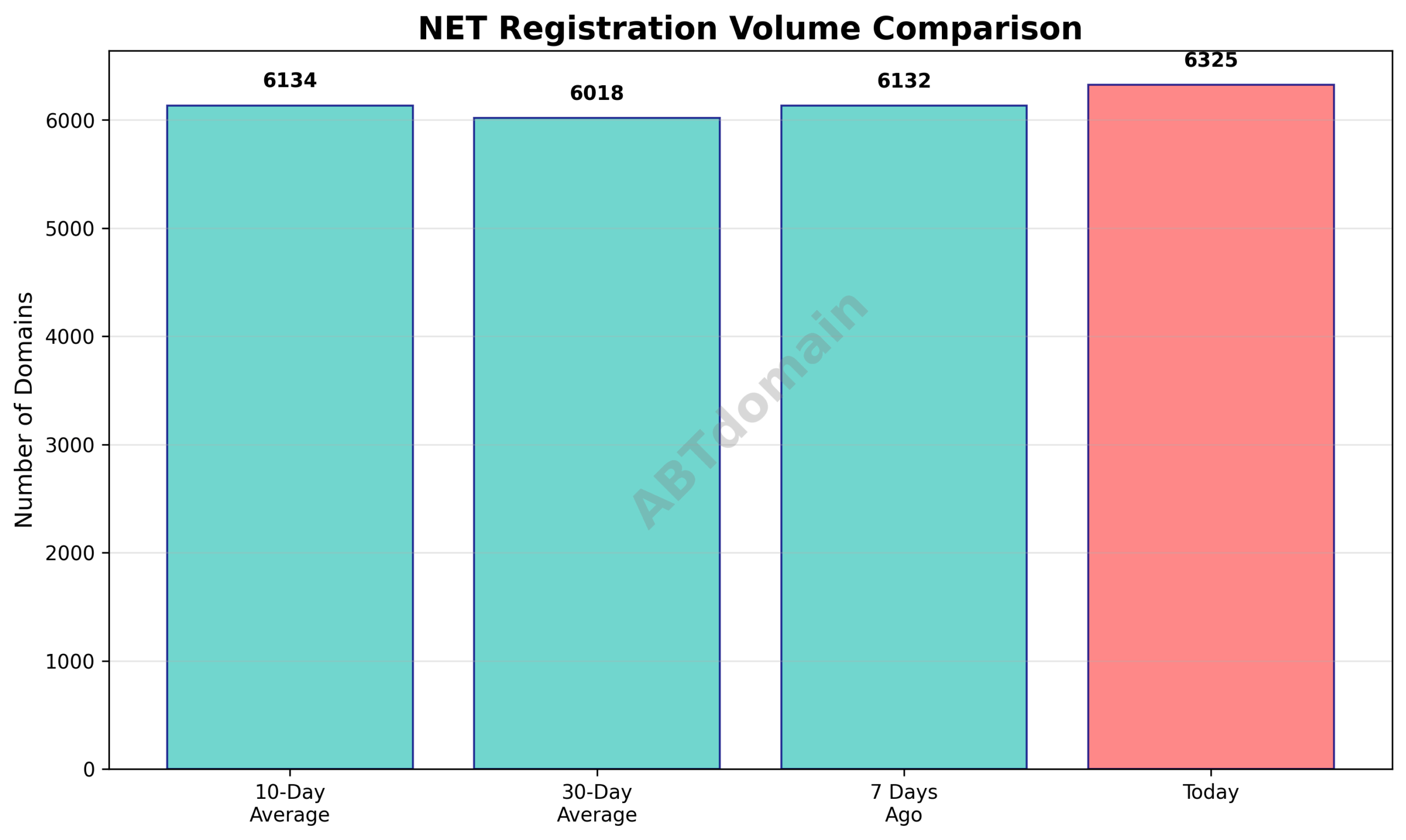 Line graph comparing the volume of newly registered NET domains on 2025-08-31 against 7-day, 10-day, and 30-day averages, showing modest increases.