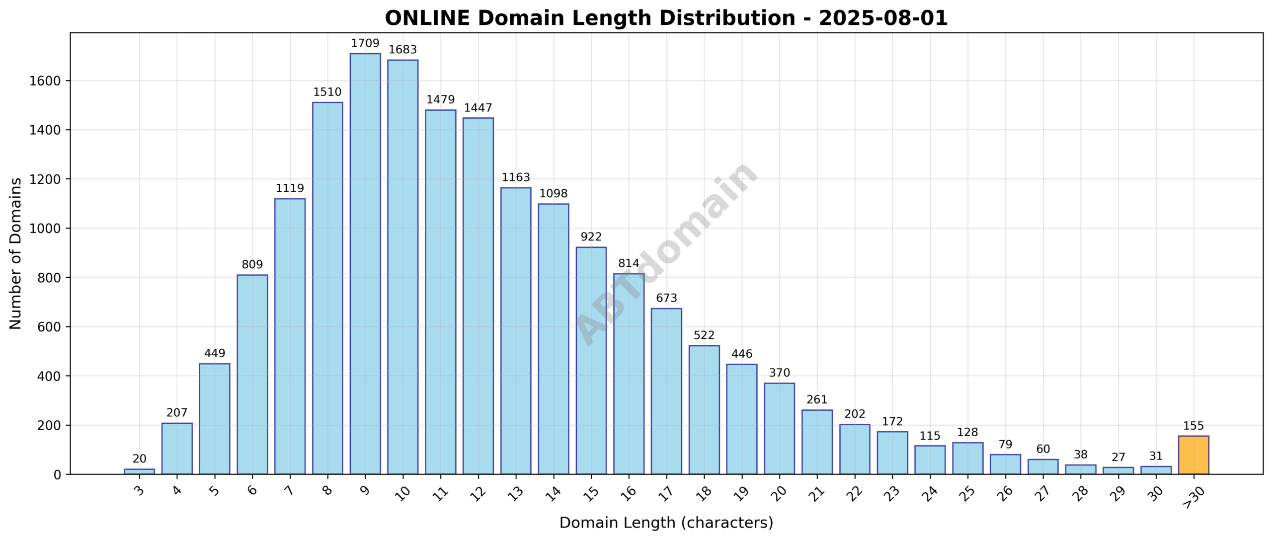 Graph showing the distribution of domain name lengths for newly registered ONLINE domains on 2025-08-01, highlighting the range from 3 to 63 characters with an average around 12.4.