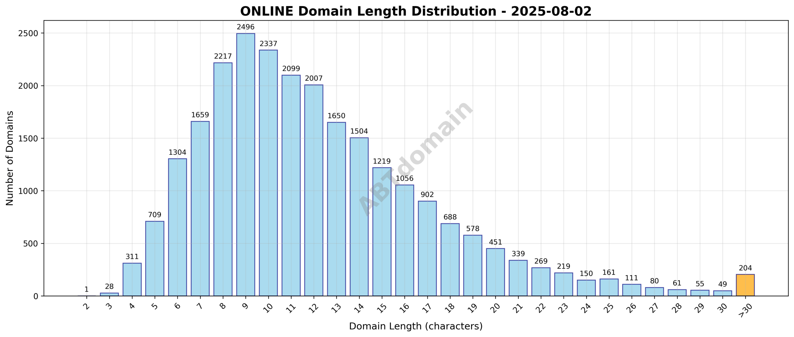 Distribution chart showing the range and frequency of domain name lengths for ONLINE TLD on 2025-08-02