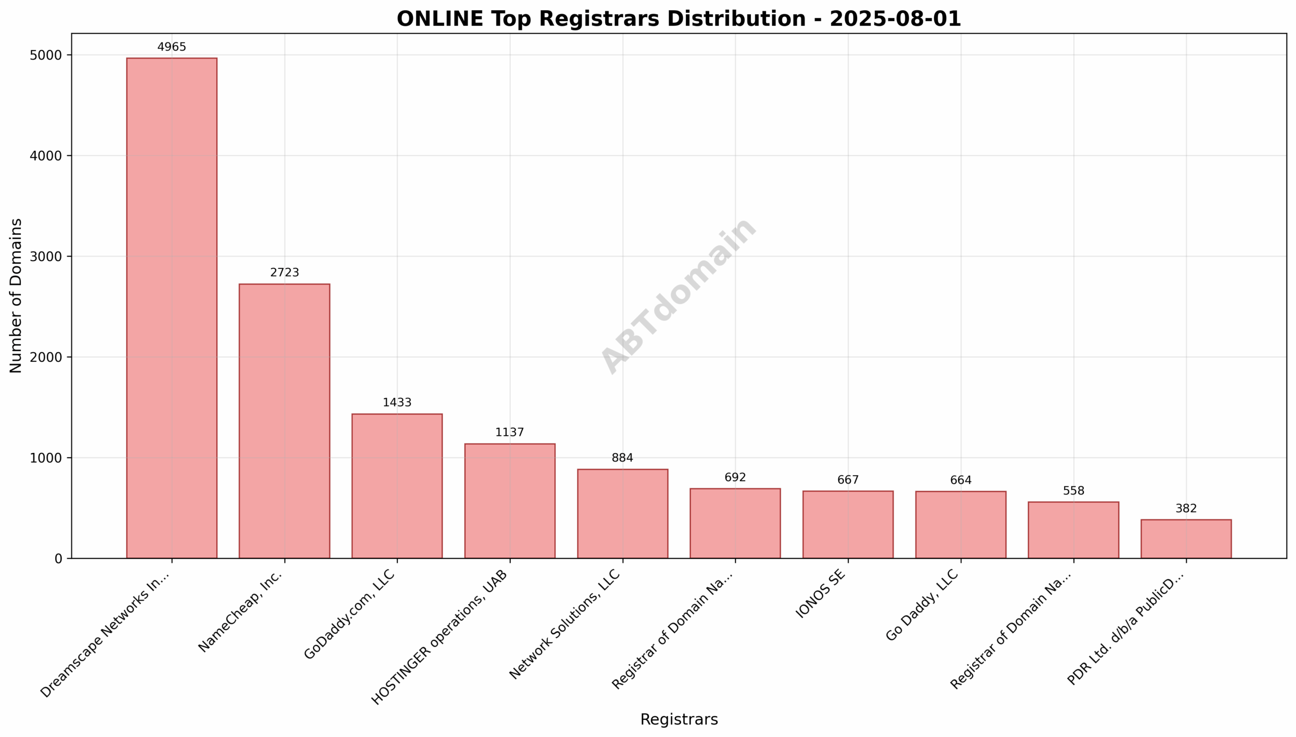 Pie chart depicting the registrar market share for newly registered ONLINE domains on 2025-08-01, showing Dreamscape Networks International Pte Ltd as the leading registrar.
