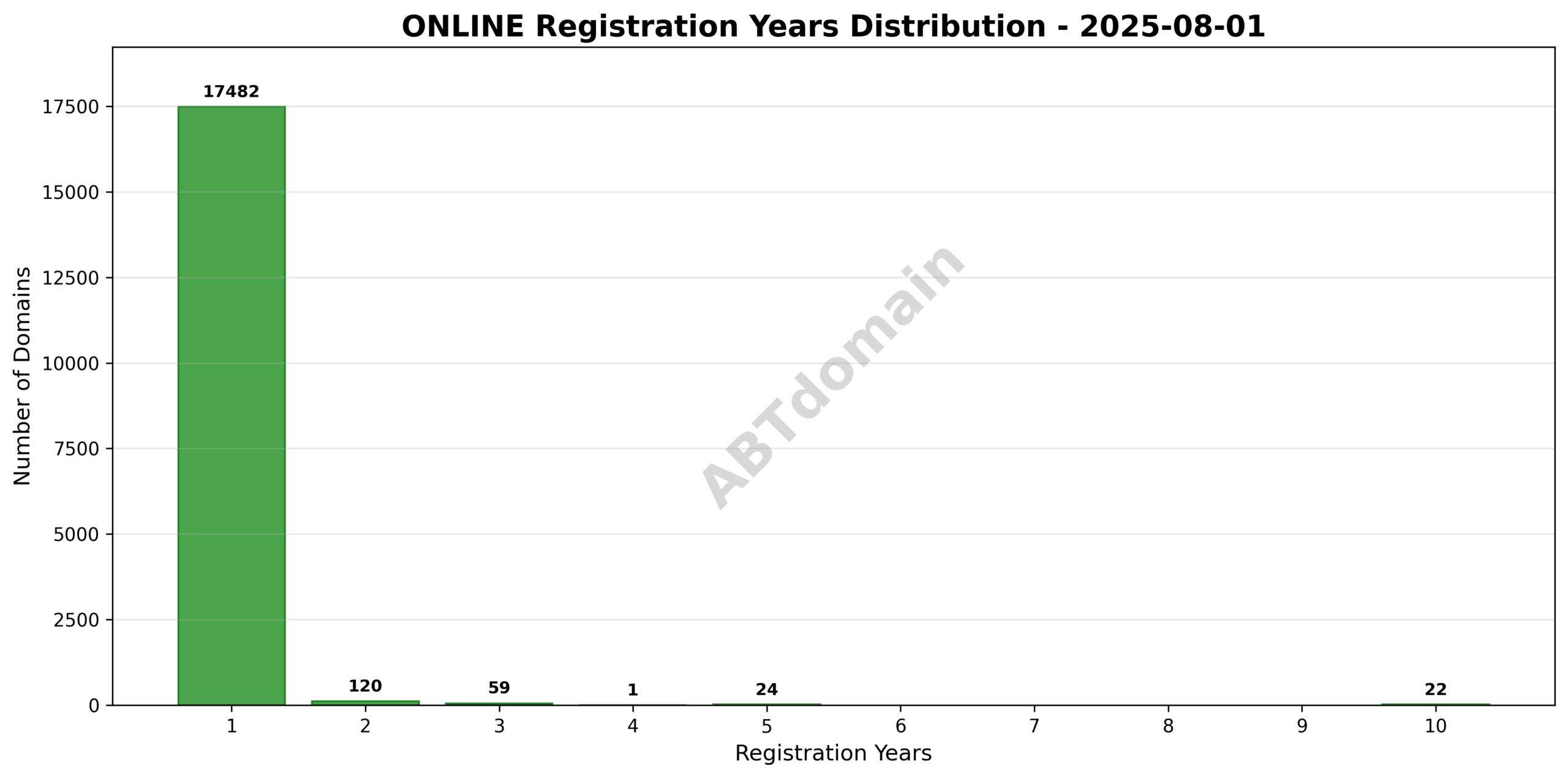 Bar chart illustrating the distribution of registration periods (1-10 years) for newly registered ONLINE domains on 2025-08-01.