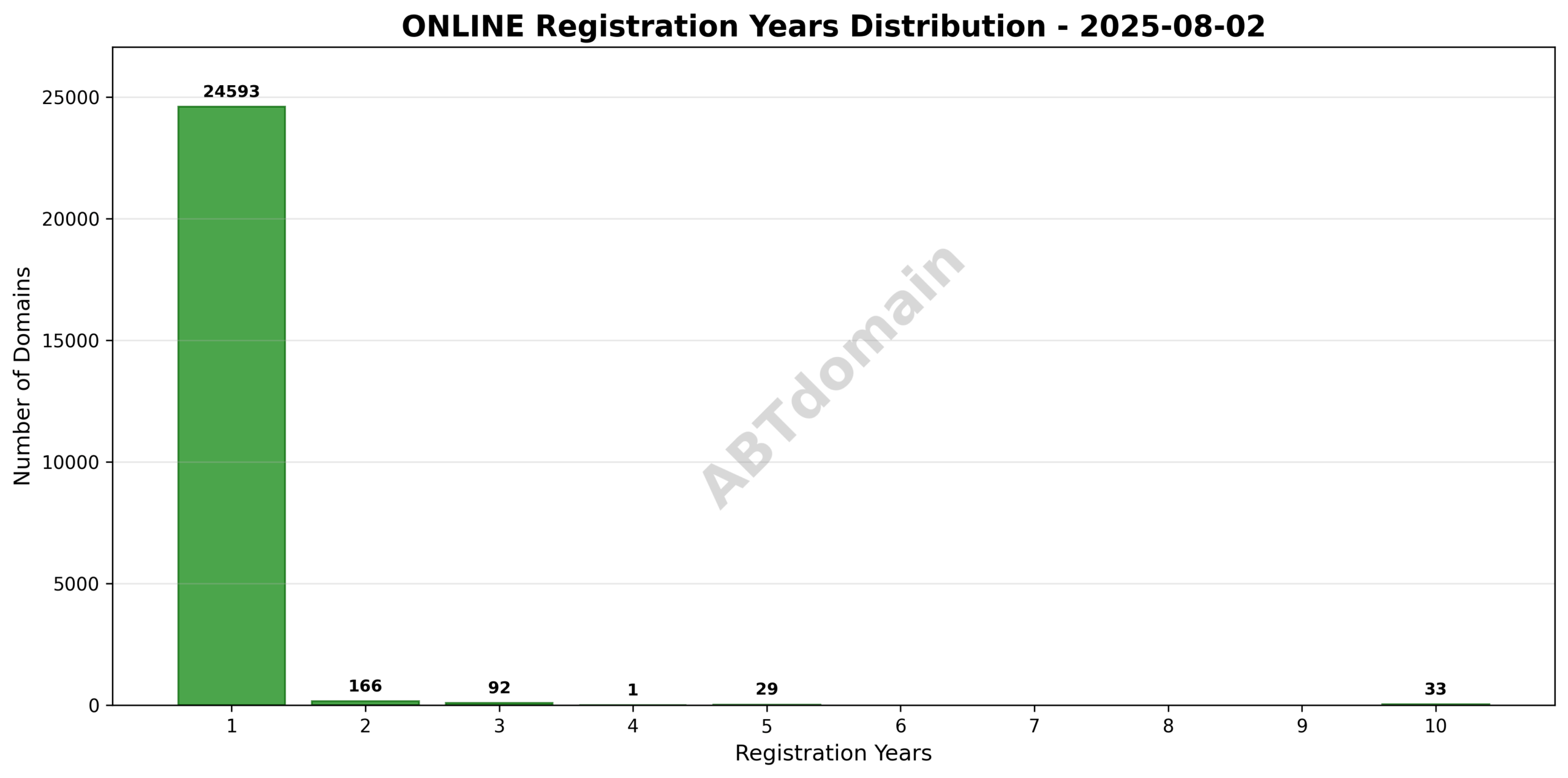 Bar chart detailing registration term lengths for ONLINE domains on 2025-08-02