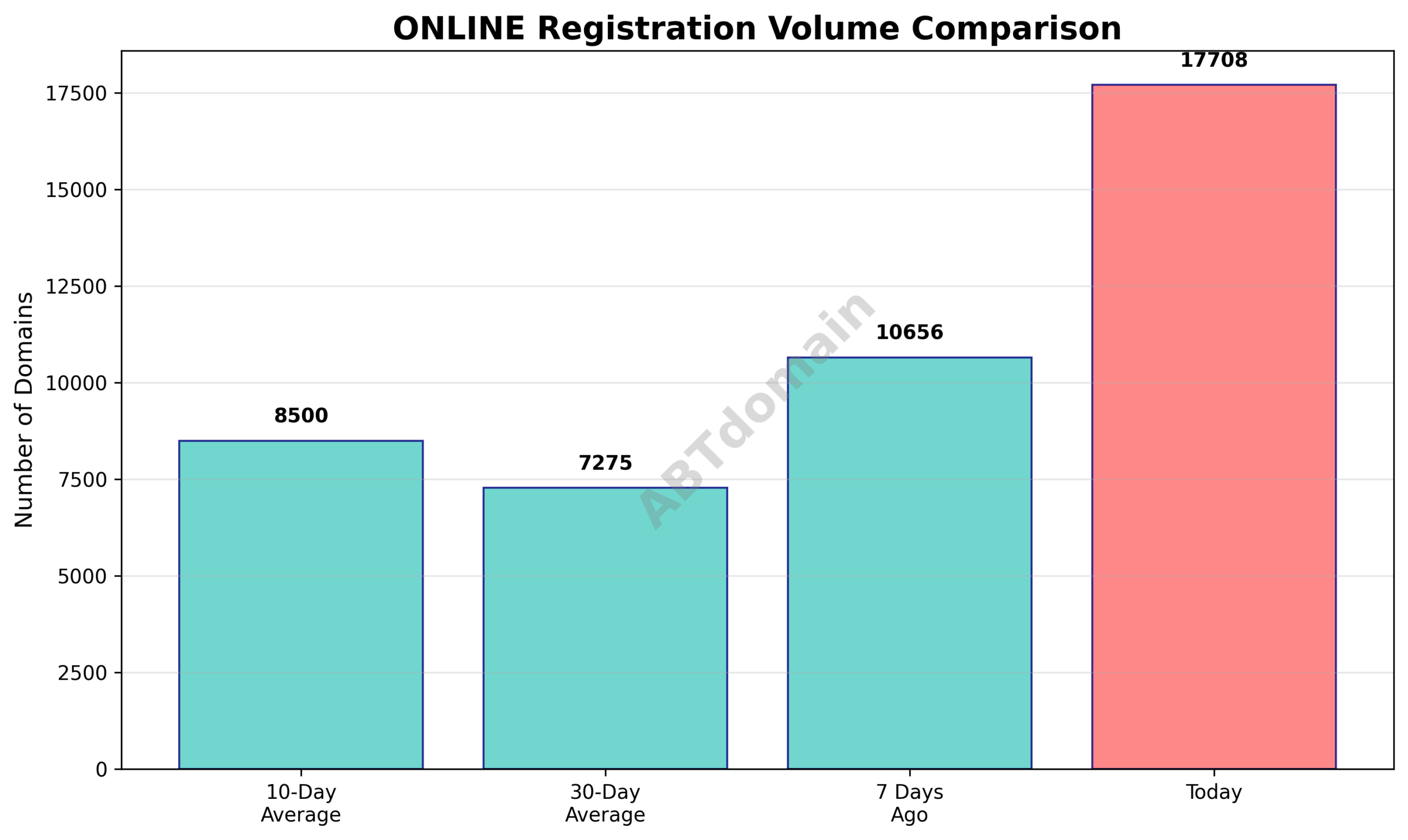 Line graph comparing the volume of newly registered ONLINE domains on 2025-08-01 against 7-day, 10-day, and 30-day averages.