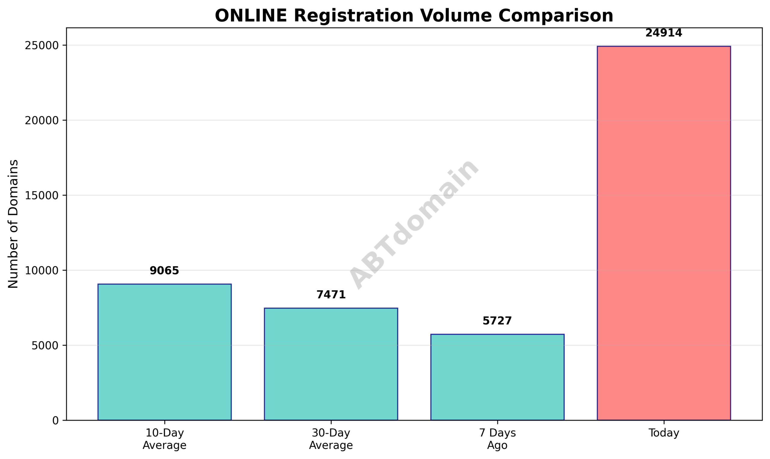 Line graph comparing daily newly registered domain volumes for ONLINE TLD over recent periods