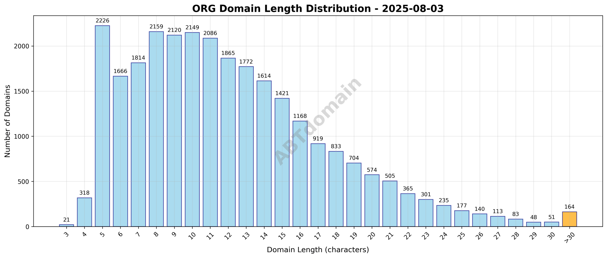 Distribution chart showing counts of newly registered org domains by length on 2025-08-03.
