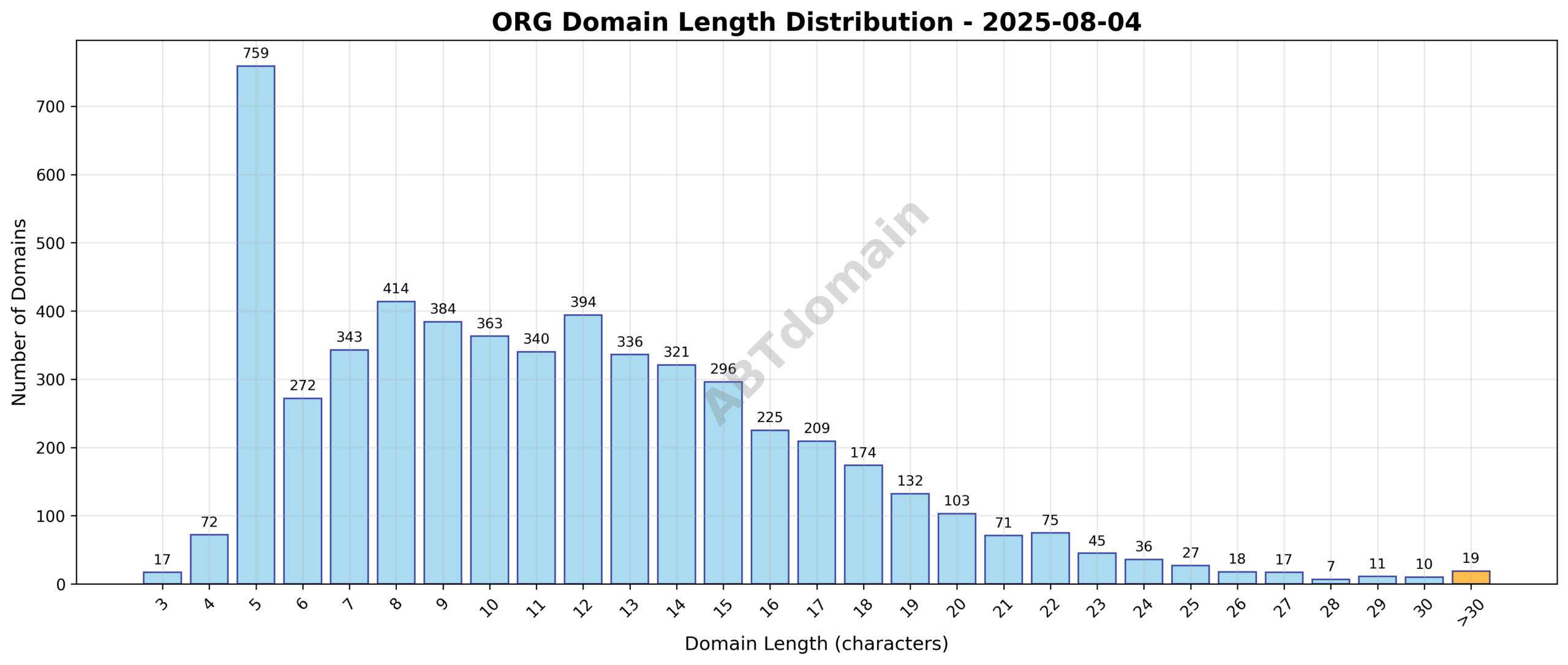 Bar chart depicting the distribution of newly registered ORG domain name lengths, showing the frequency of domains by character count on 2025-08-04.