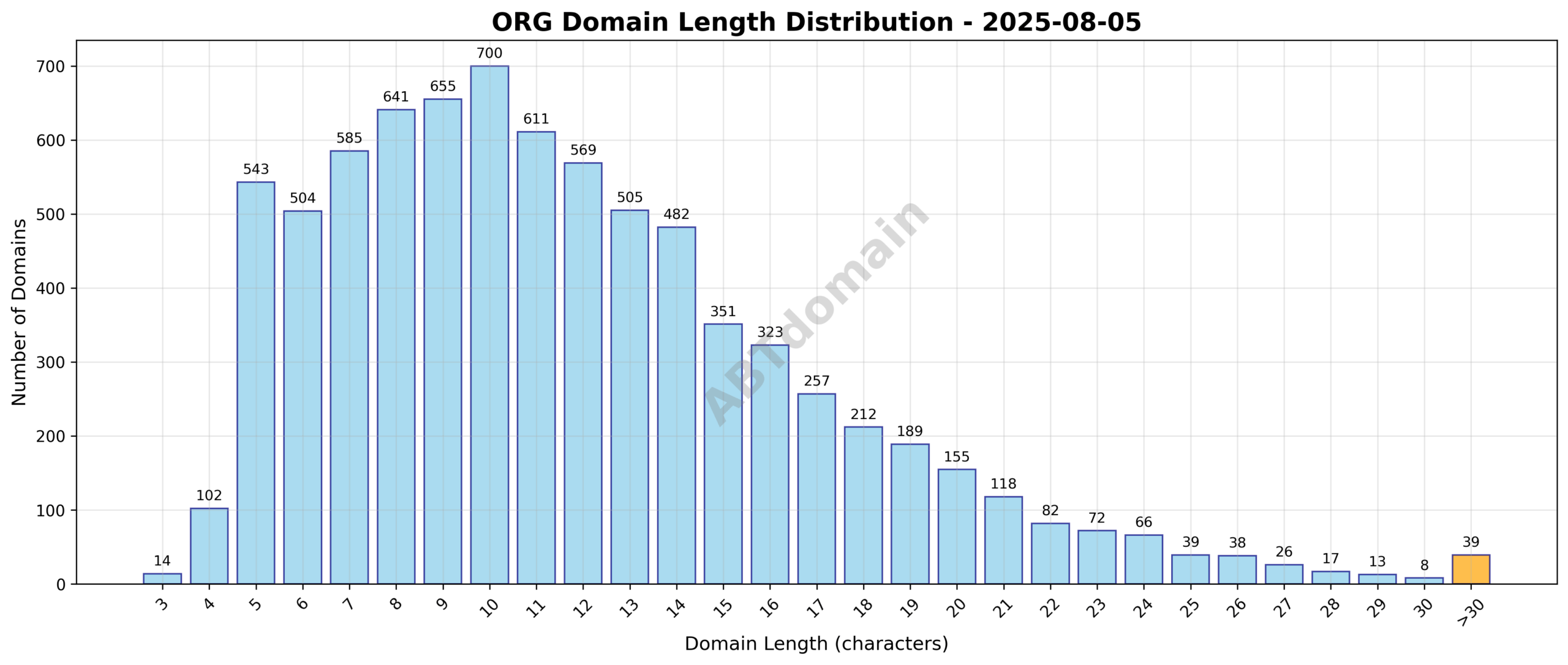Distribution chart showing the length of newly registered ORG domains on 2025-08-05, highlighting a range from 3 to 60 characters with an average of 11.8 characters.