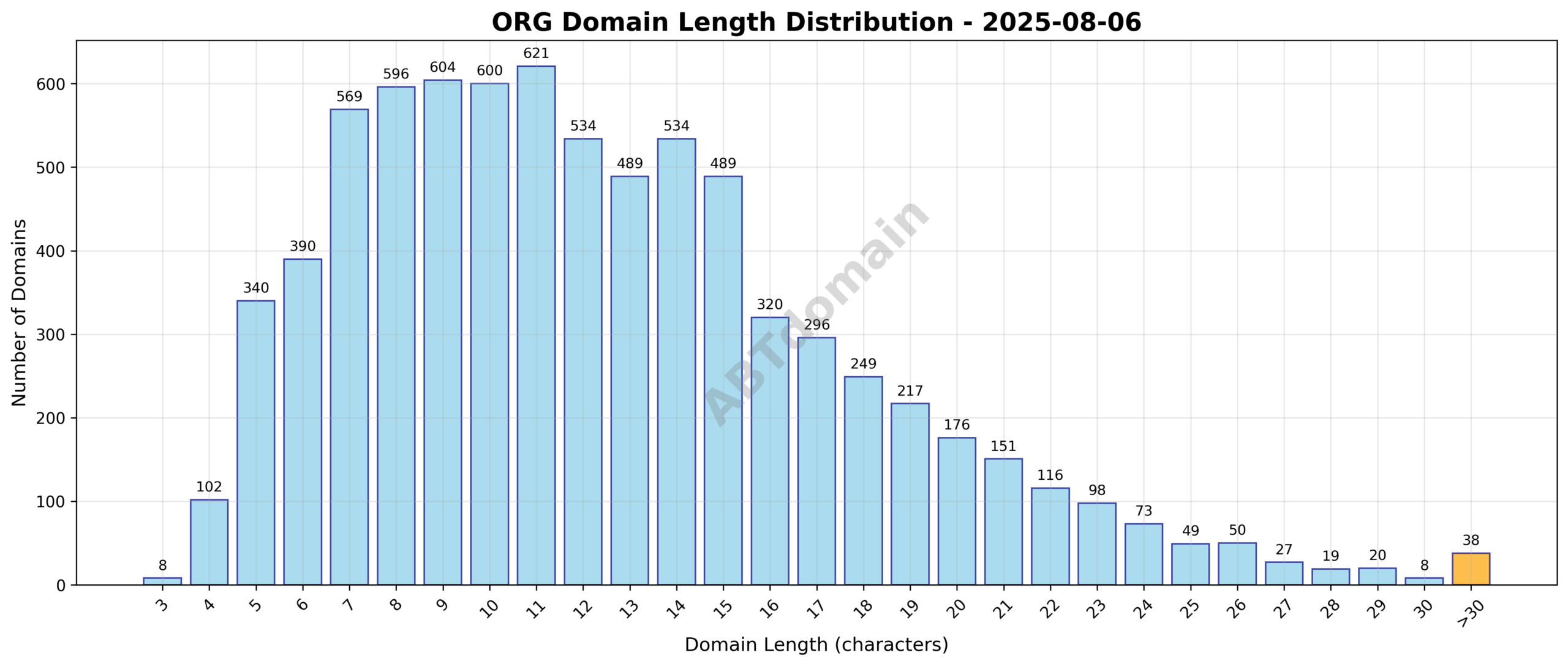Distribution graph showing the length of newly registered ORG domains on 2025-08-06, highlighting average and range of characters.