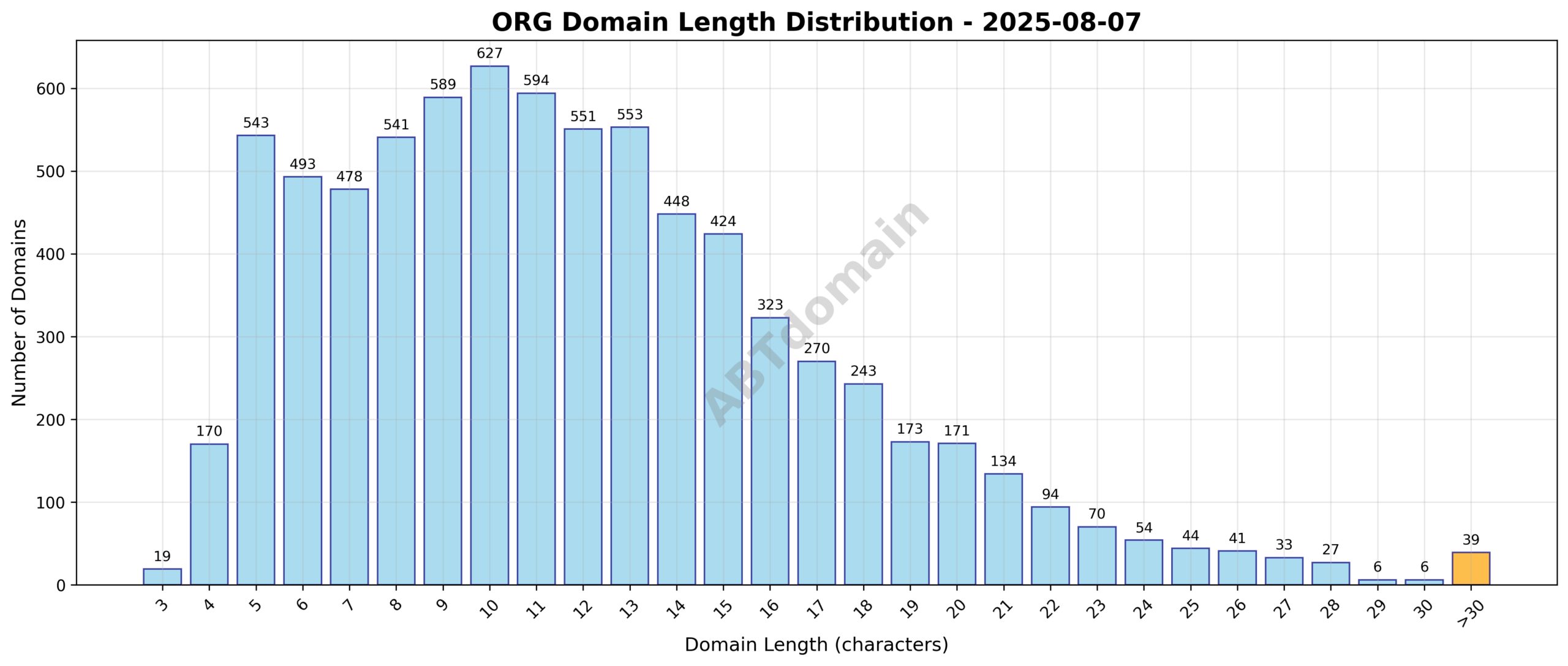 Distribution chart showing the lengths of newly registered ORG domains on 2025-08-07, spanning from 3 to 43 characters, with an average of 12 characters.