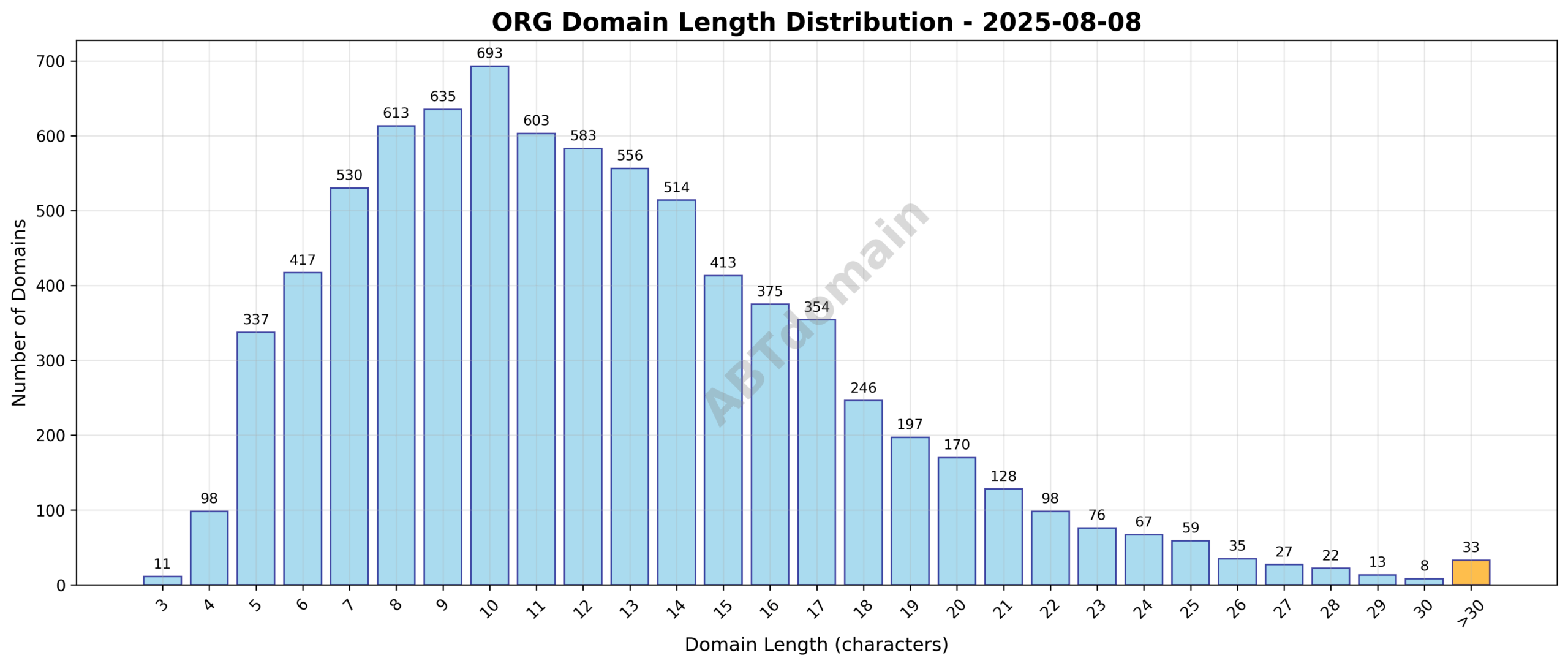 Length distribution of newly registered ORG domains on 2025-08-08 showing average domain name lengths and frequency by character count.