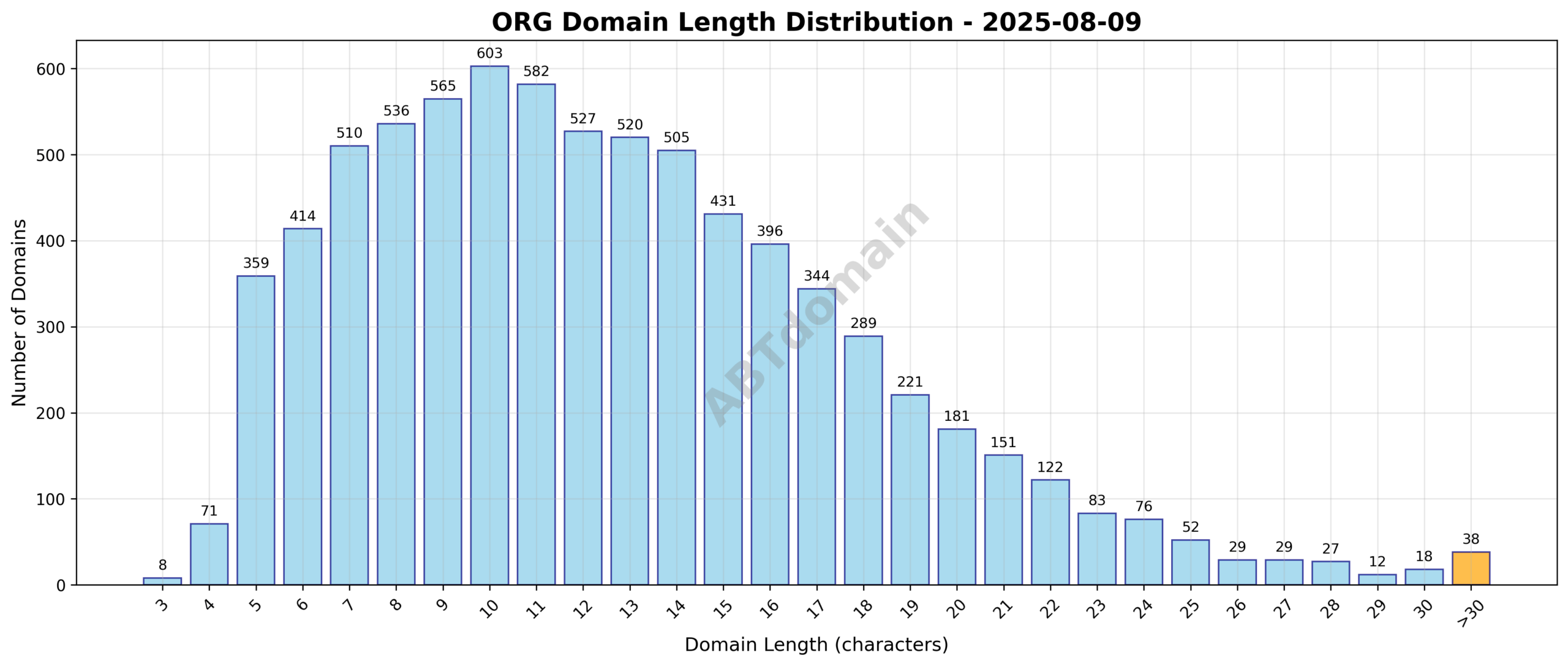 Histogram showing distribution of domain name lengths for org newly registered domains on 2025-08-09